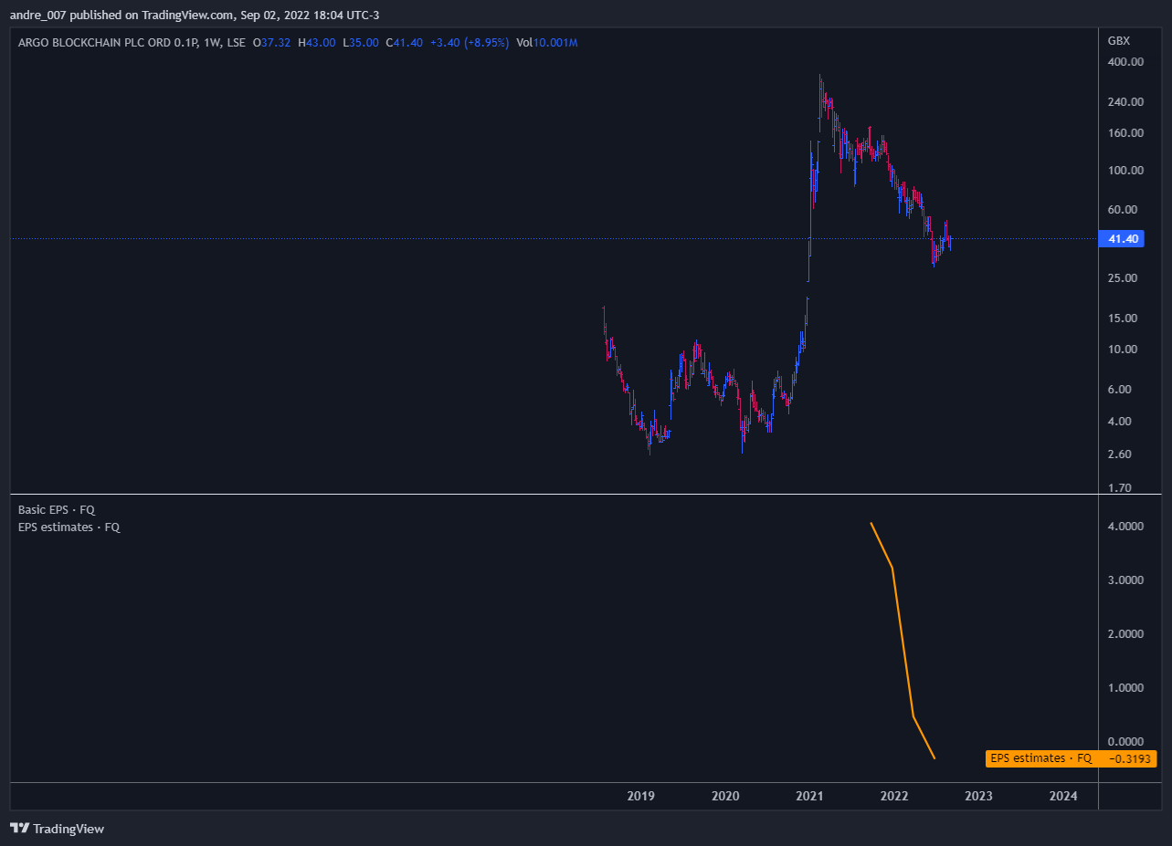 LSE:ARB Chart Image by andre_007
