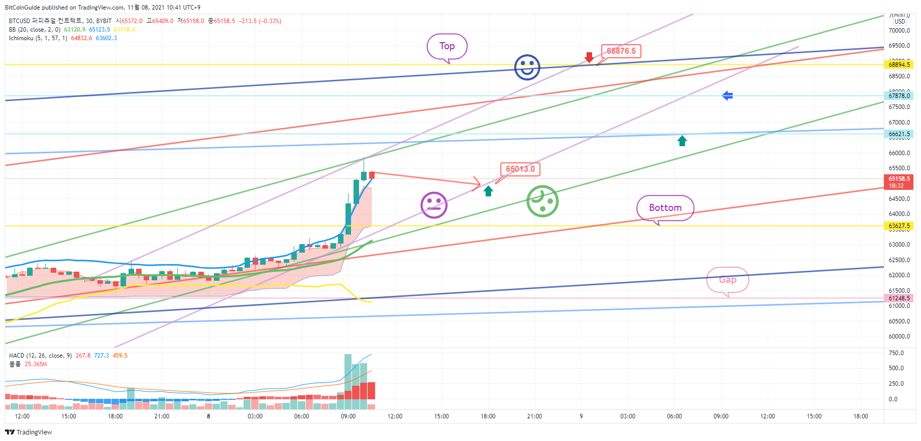 BYBIT:BTCUSD Imagen del gráfico de BitCoinGuide