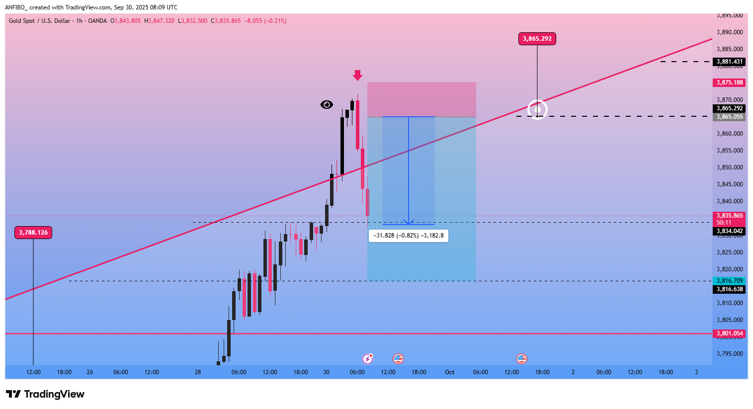 OANDA:XAUUSD Chart Image by ANFIBO_