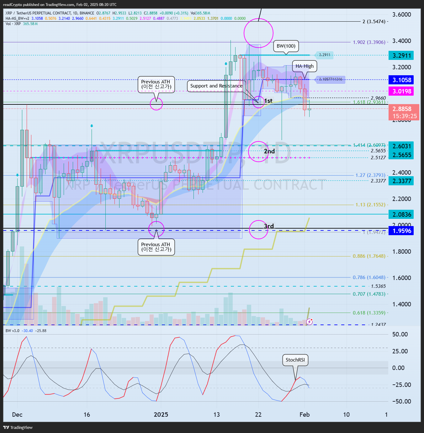 BINANCE:XRPUSDT.P Chart Image by readCrypto