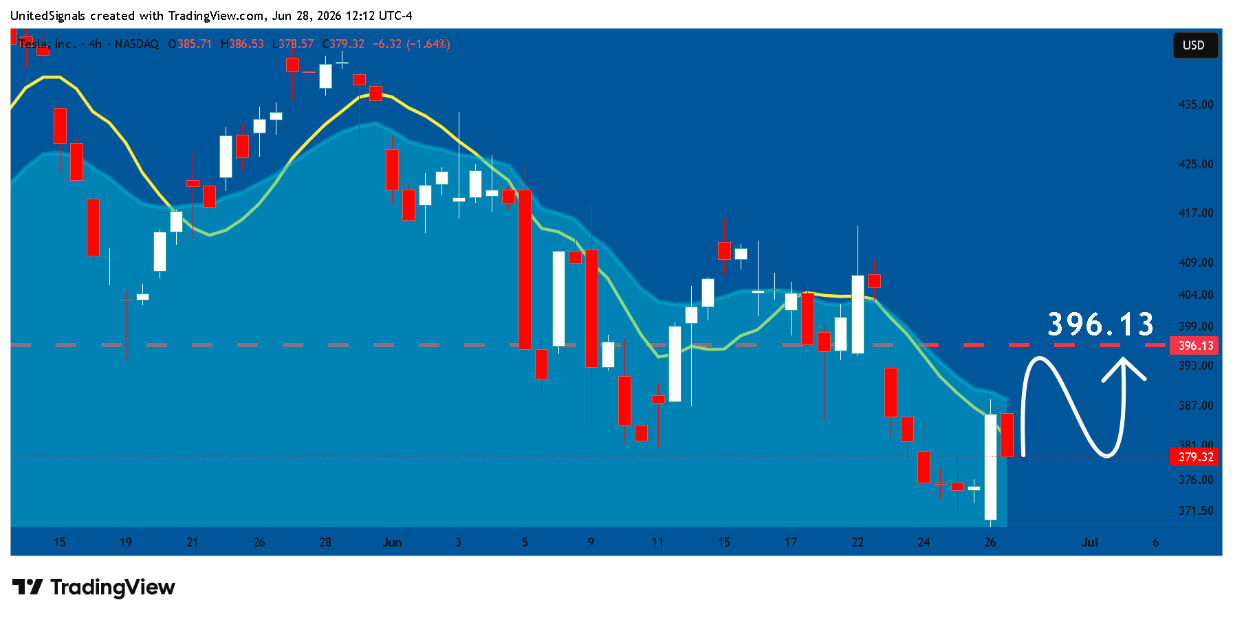 BATS:TSLA Ảnh biểu đồ của UnitedSignals