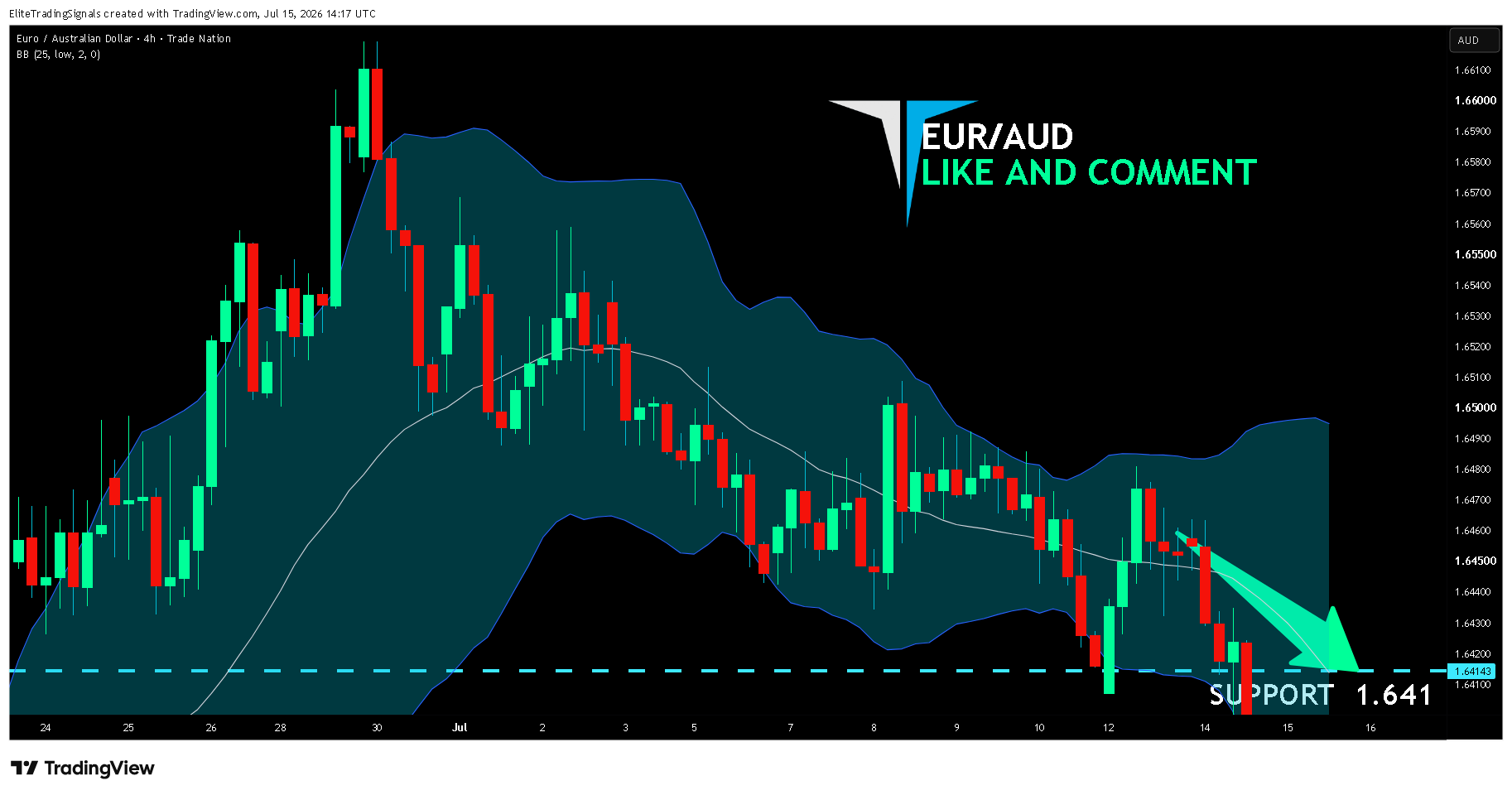 TRADENATION:EURAUD Chart Image by EliteTradingSignals