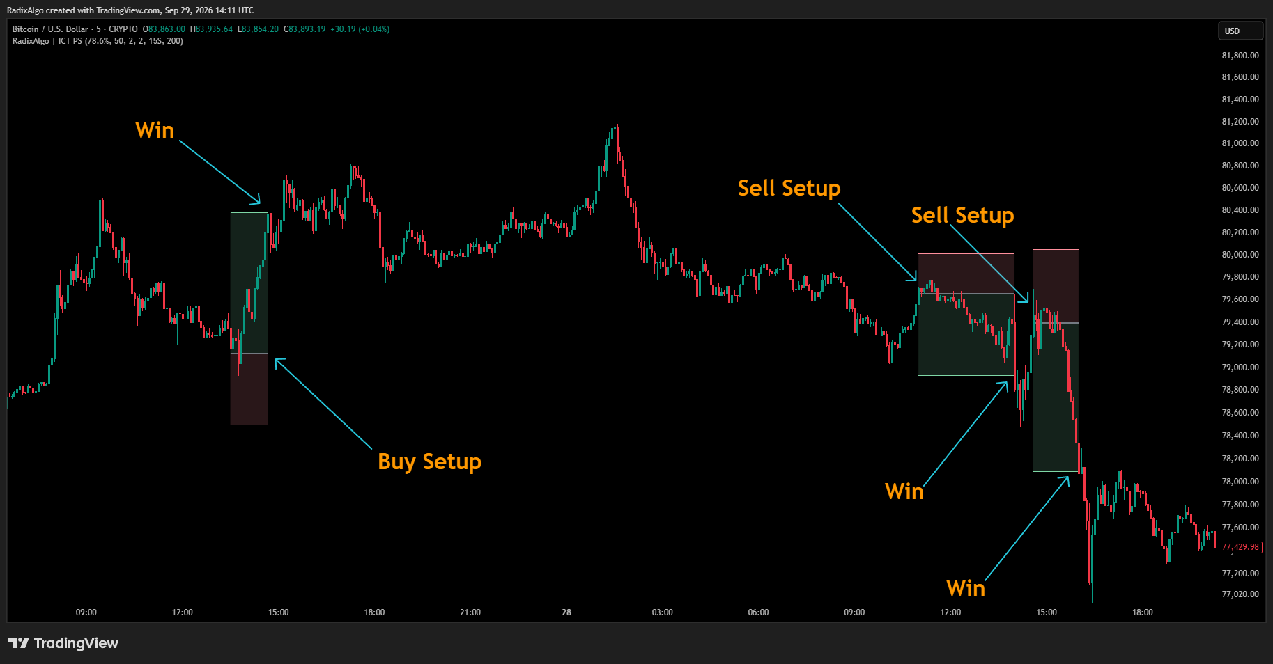 CRYPTO:BTCUSD Chart Image by RadixAlgo