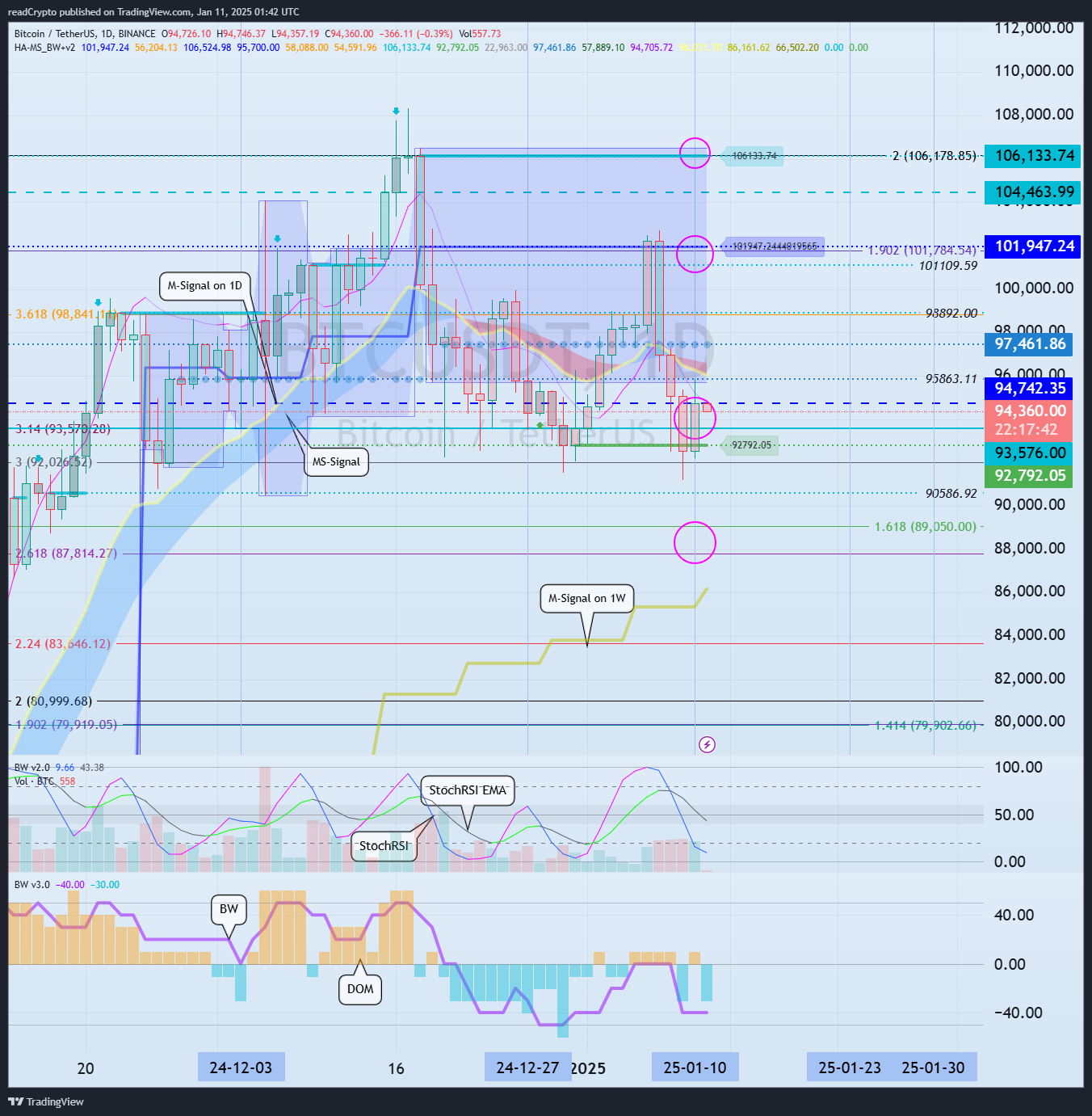 Снимок графика «BINANCE:BTCUSDT» от readCrypto
