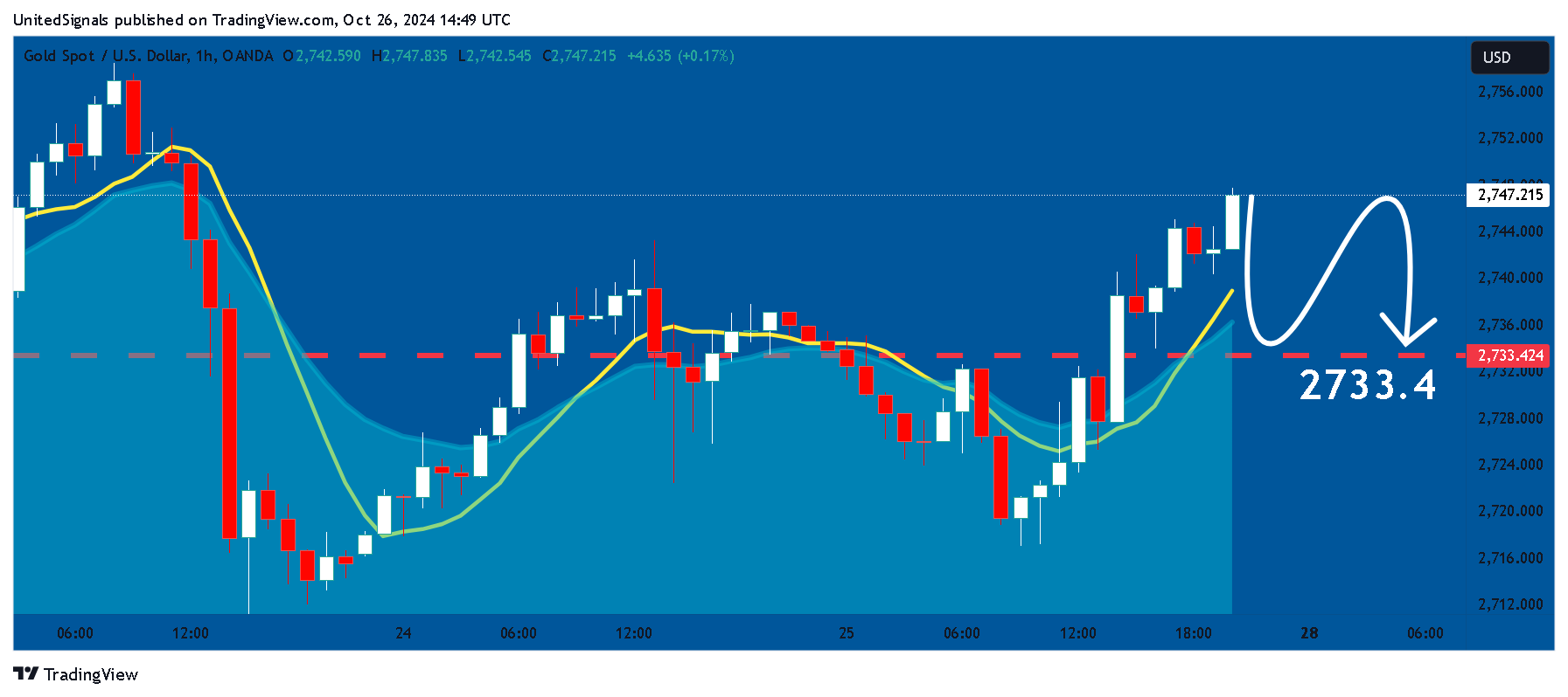 OANDA:XAUUSD Chart Image by UnitedSignals