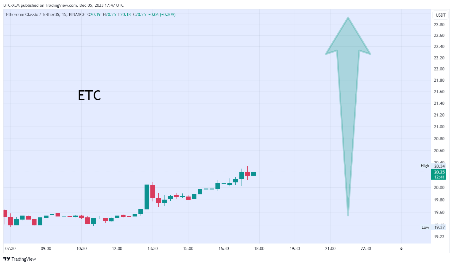 BINANCE:ETCUSDT Chart Image by BTC-XLM