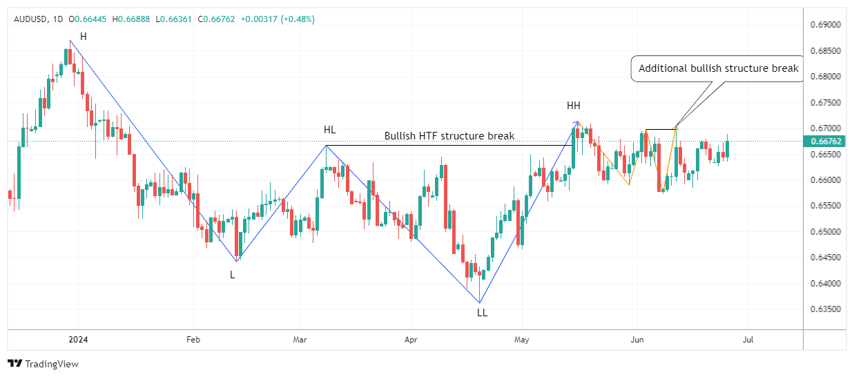 AUDUSD Chart Image