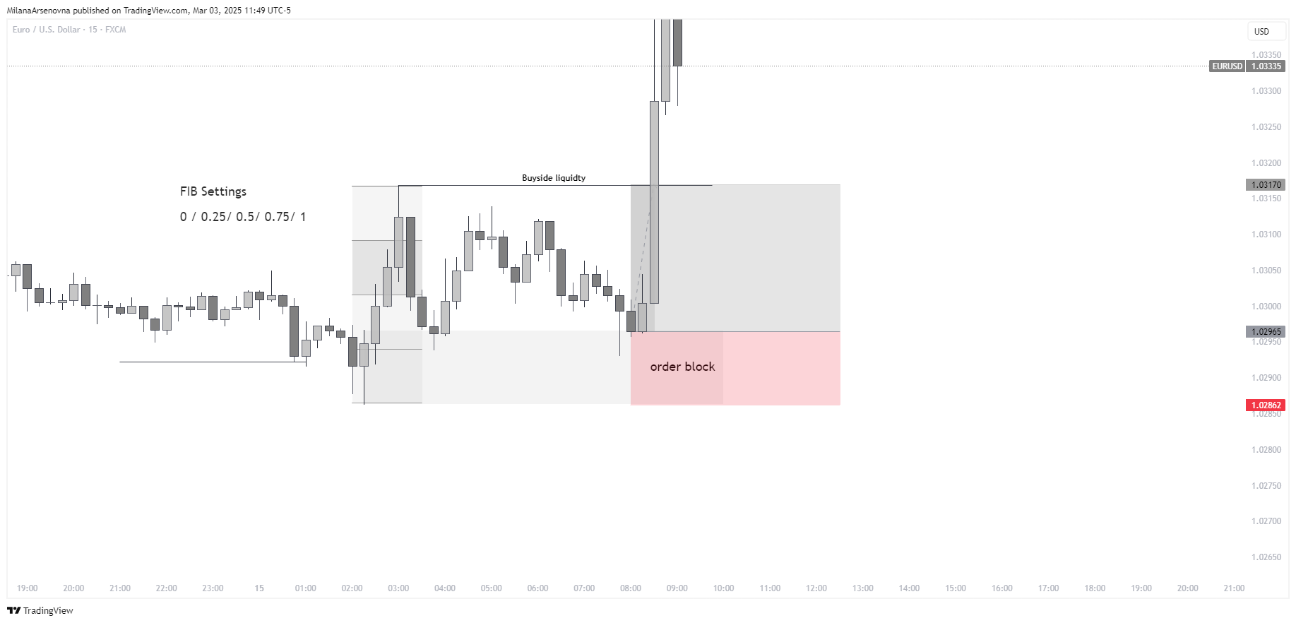 FX:EURUSD Chart Image by MilanaArsenovna