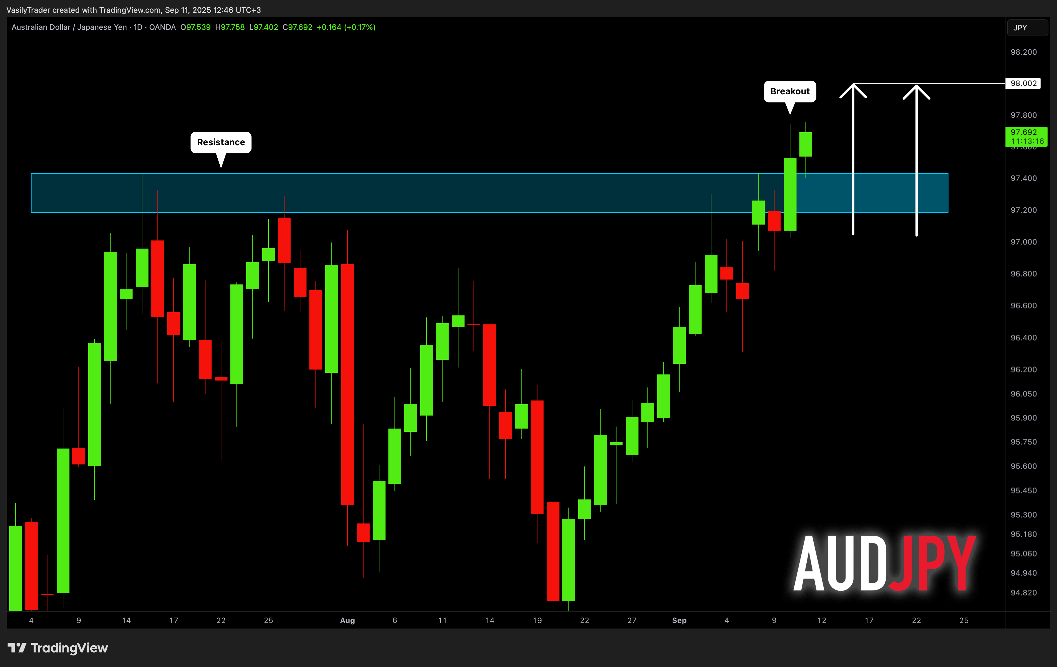 OANDA:AUDJPY Chart Image by VasilyTrader