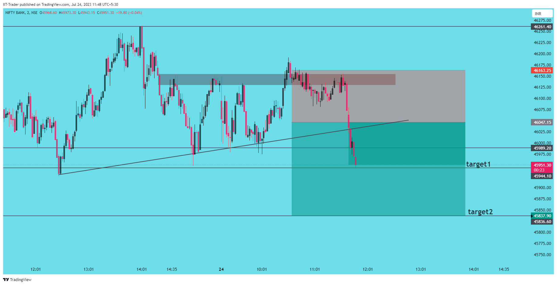 NSE:BANKNIFTY صورة الرسم البياني by IIT-Trader
