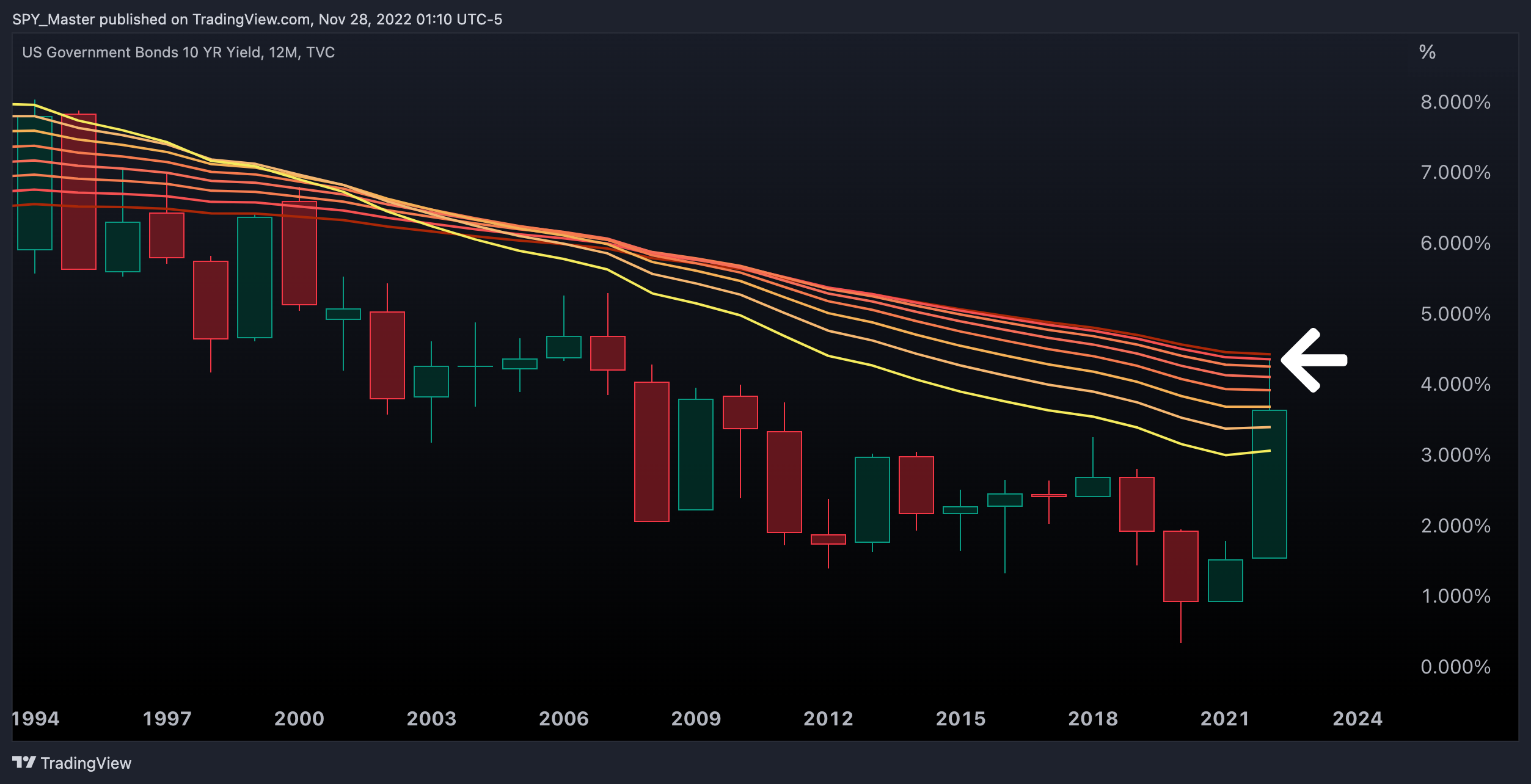 TVC:US10Y Chart Image by SpyMasterTrades