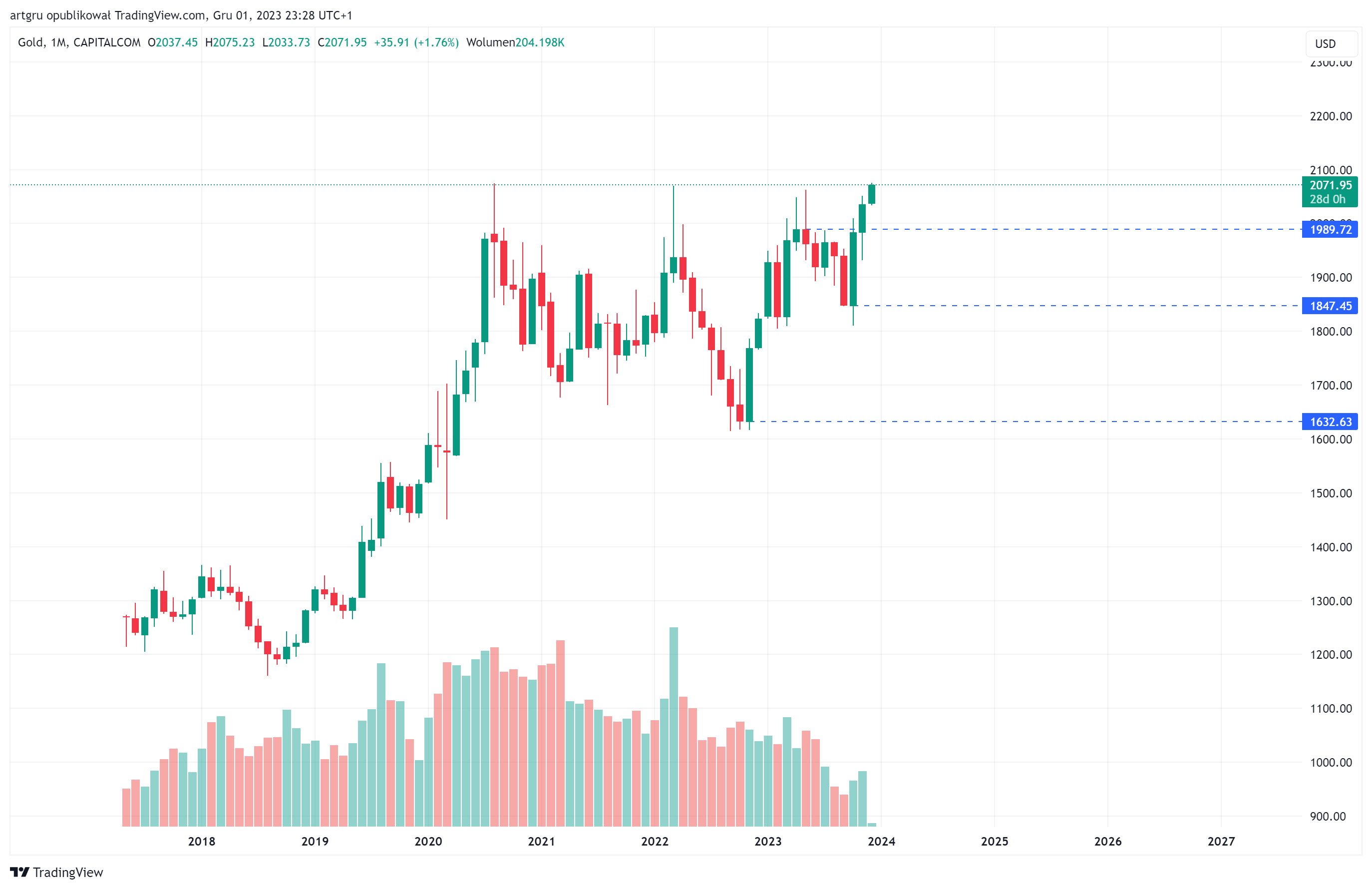 CAPITALCOM:GOLD Chart Image by artgru