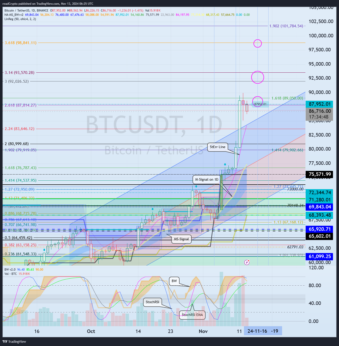 BINANCE:BTCUSDT Chart Image by readCrypto