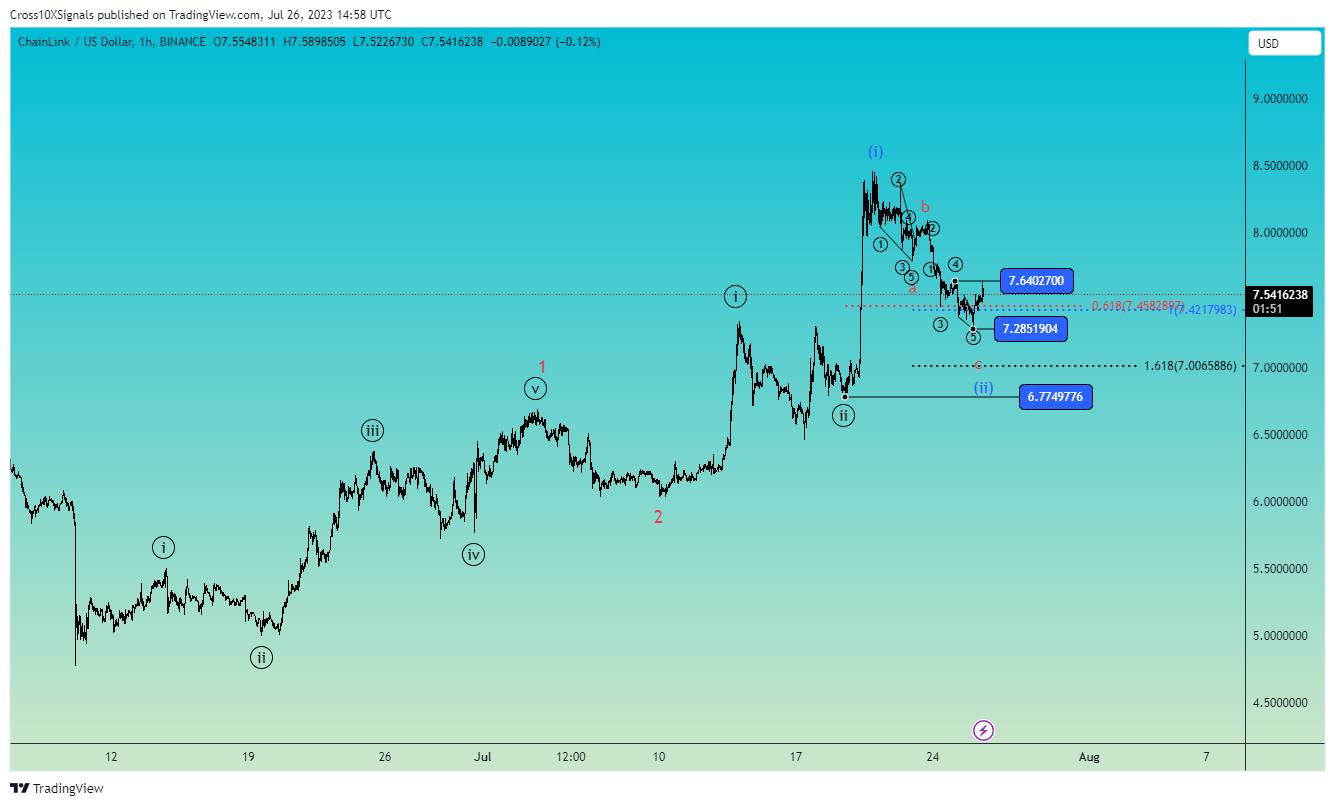 BINANCE:LINKUSD Chart Image by Cross10XSignals