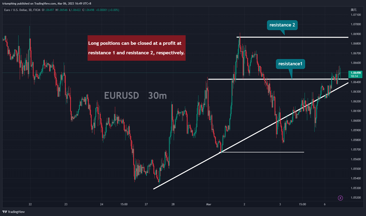 FX:EURUSD Chart Image by triumphing