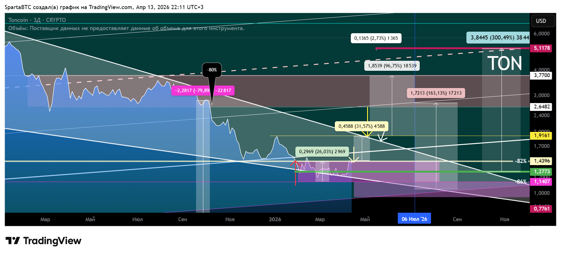 CRYPTO:TONUSD Chart Image by SpartaBTC