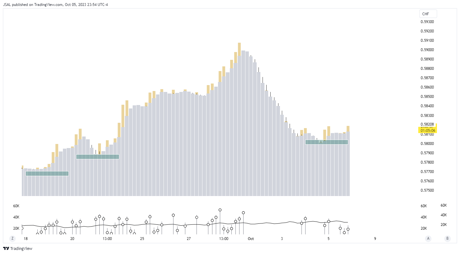 FX:AUDCHF Image du graphique par JSAL