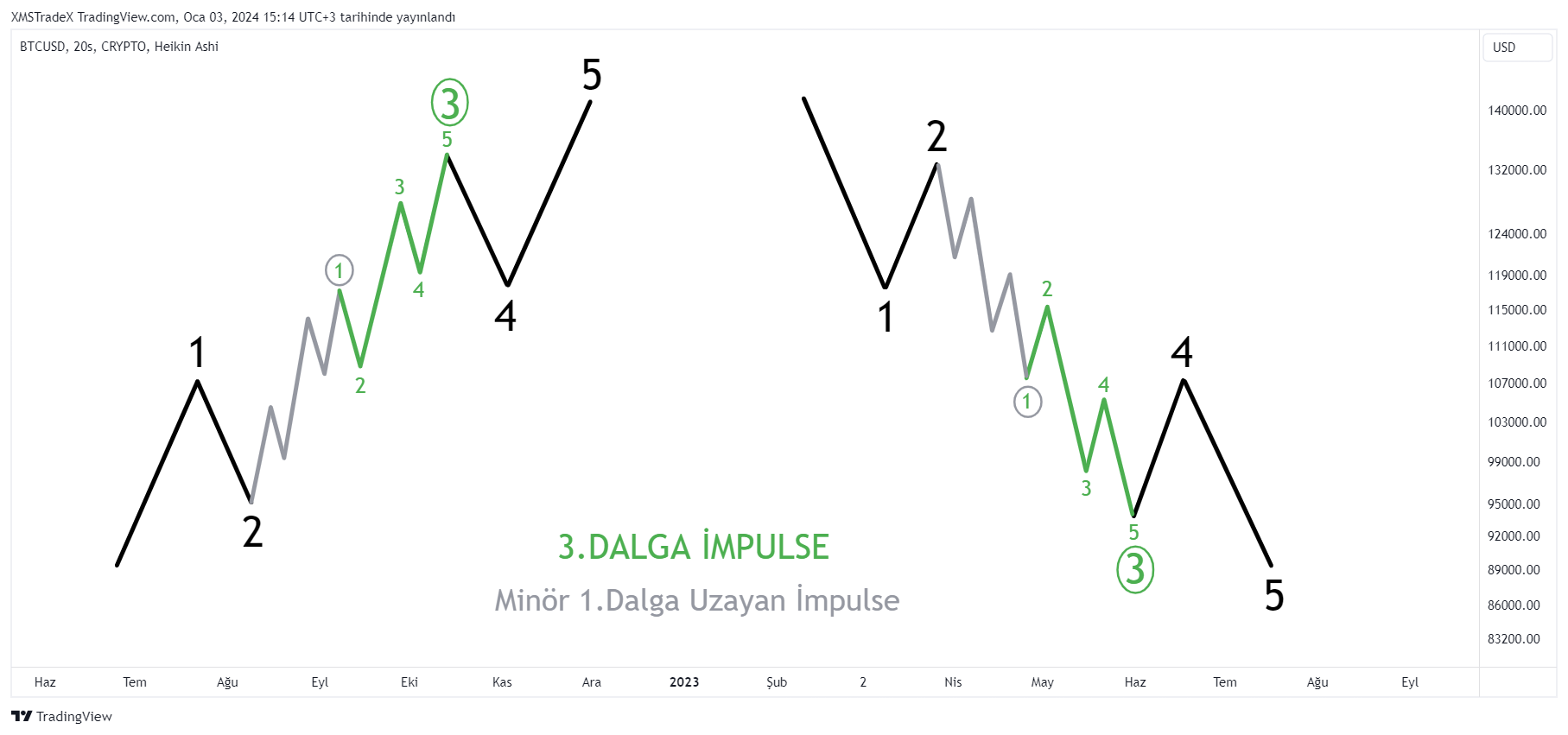 CRYPTO:BTCUSD Immagine del grafico by XMSTradeX