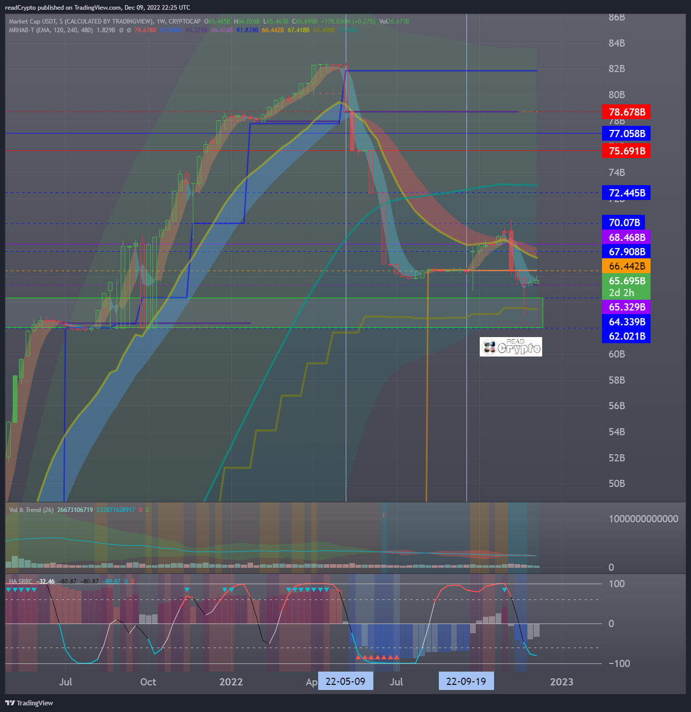 CRYPTOCAP:USDT Chart Image by readCrypto