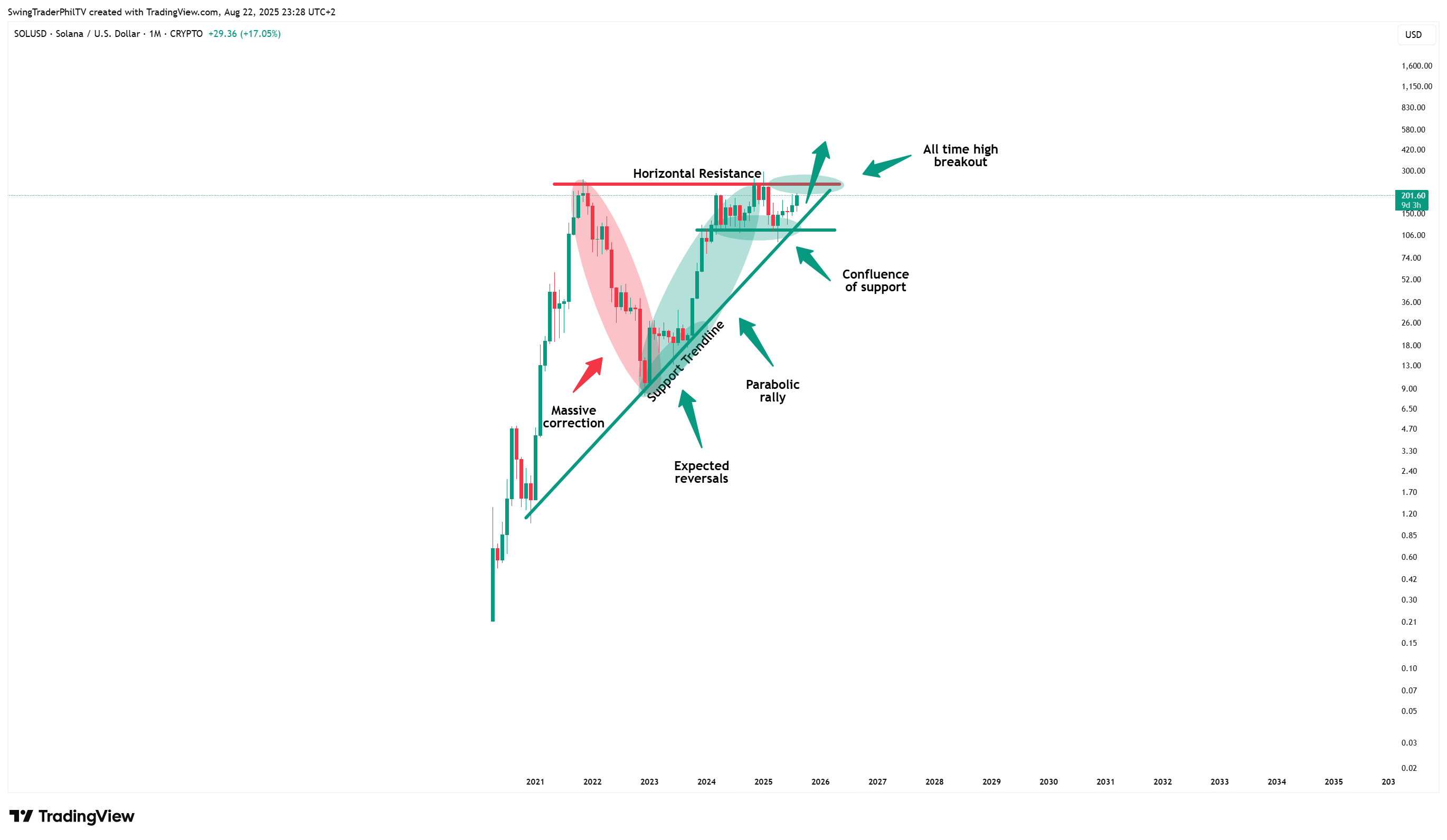 CRYPTO:SOLUSD Chart Image by TheTraderPhil