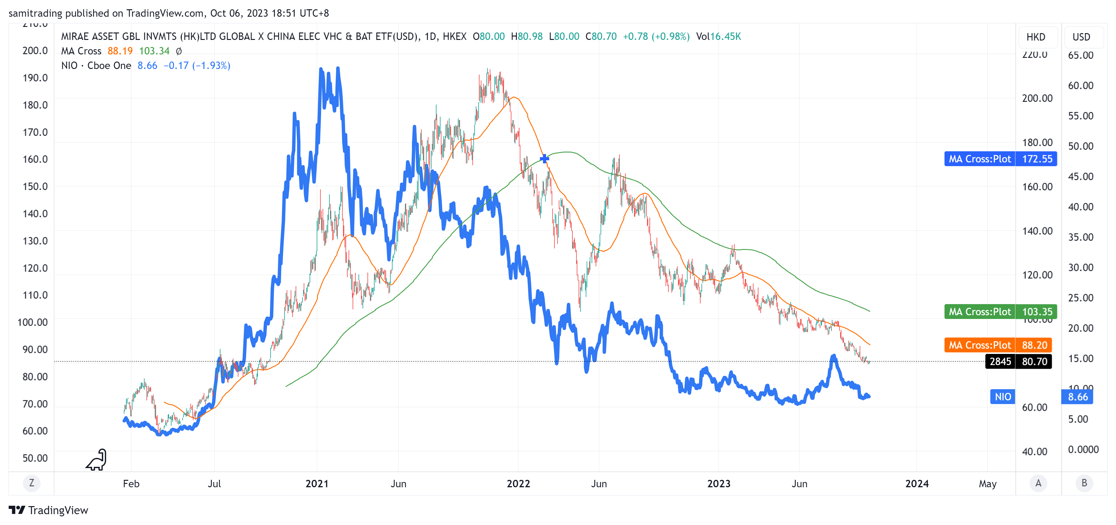 HKEX_DLY:2845 Chart Image by samitrading