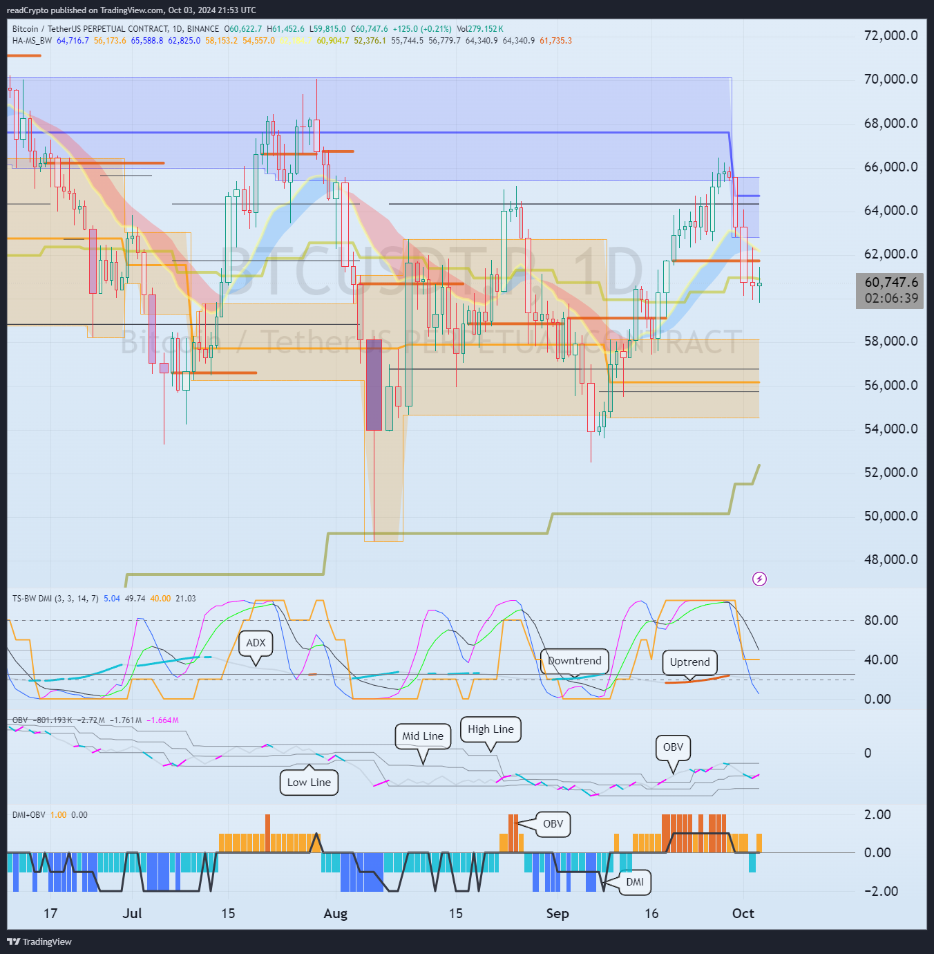 BINANCE:BTCUSDT.P 图表图片 由 readCrypto 提供