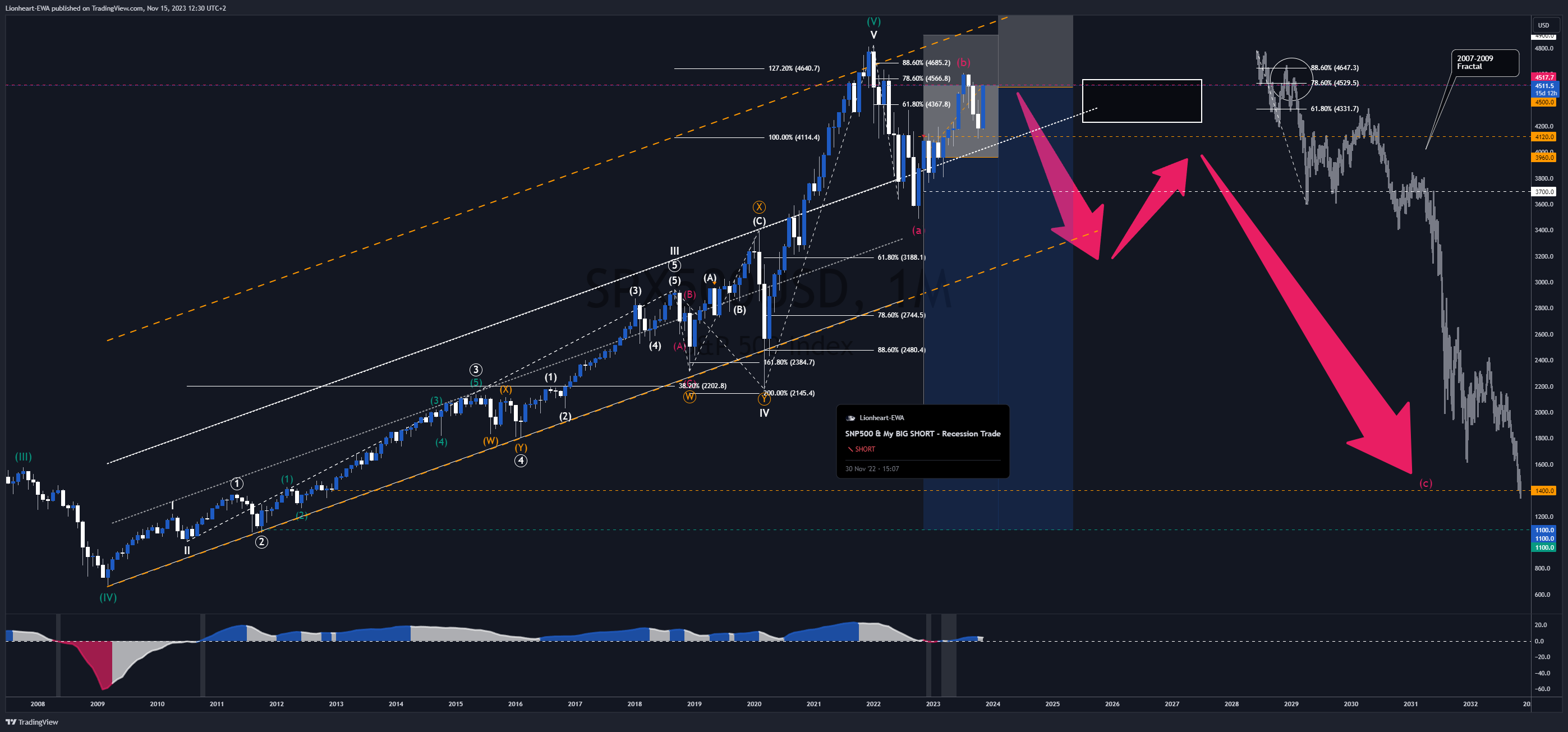 OANDA:SPX500USD Chart Image by Lionheart-EWA