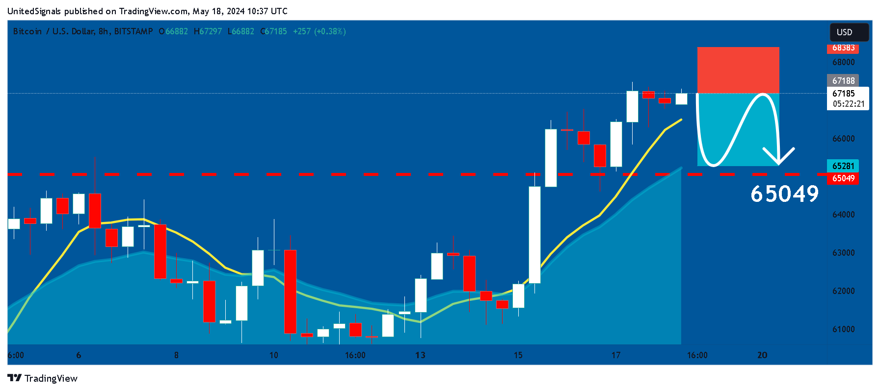 BITSTAMP:BTCUSD Chart Image by UnitedSignals