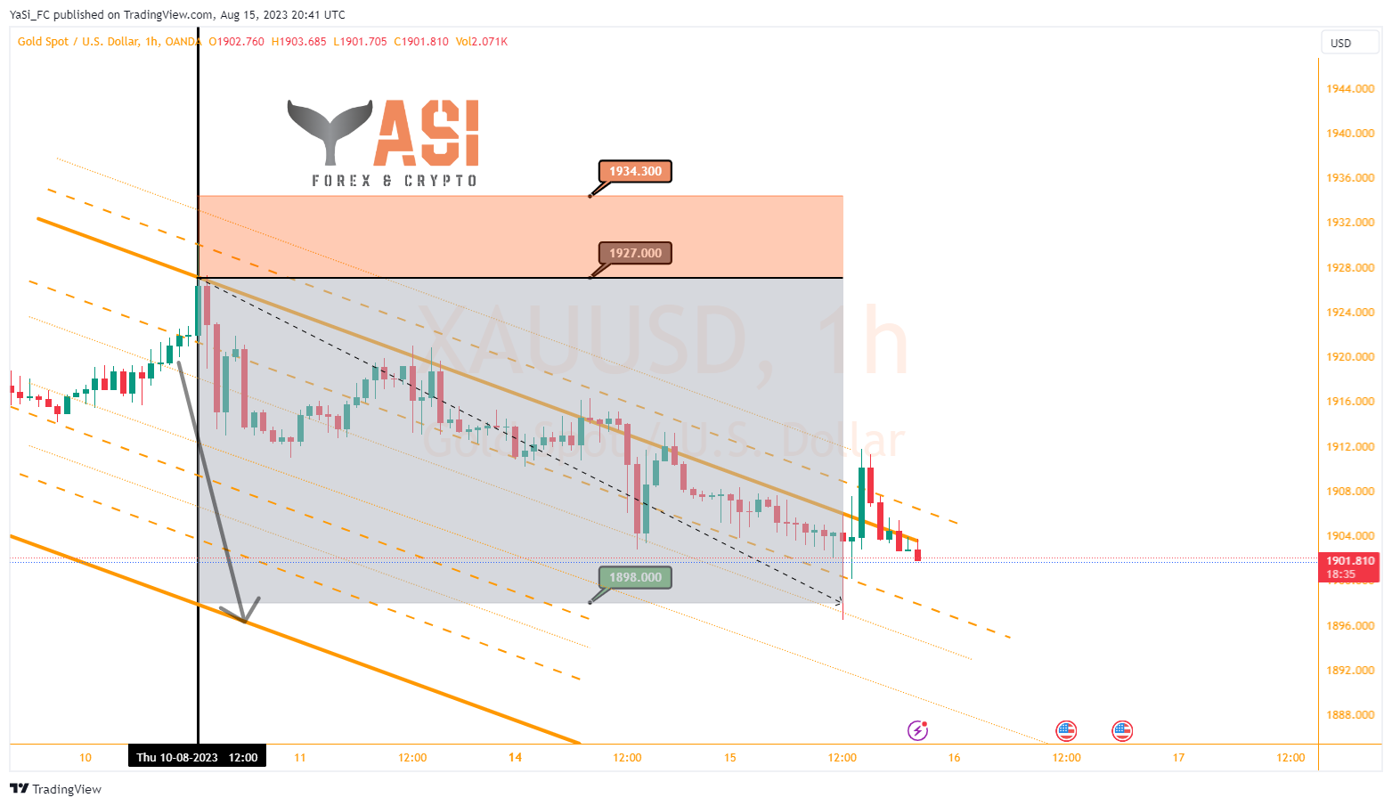 OANDA:XAUUSD Chart Image by YaSi_FC