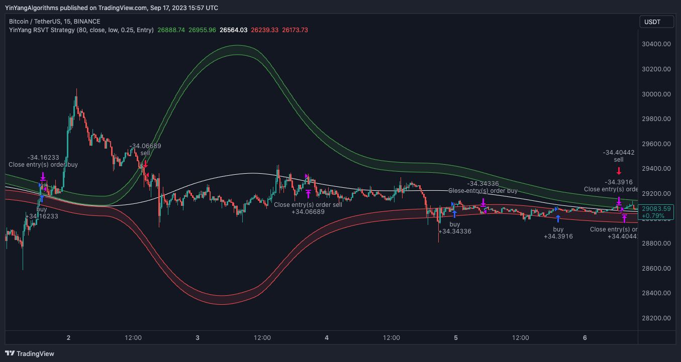 BINANCE:BTCUSDT Chart Image by YinYangAlgorithms