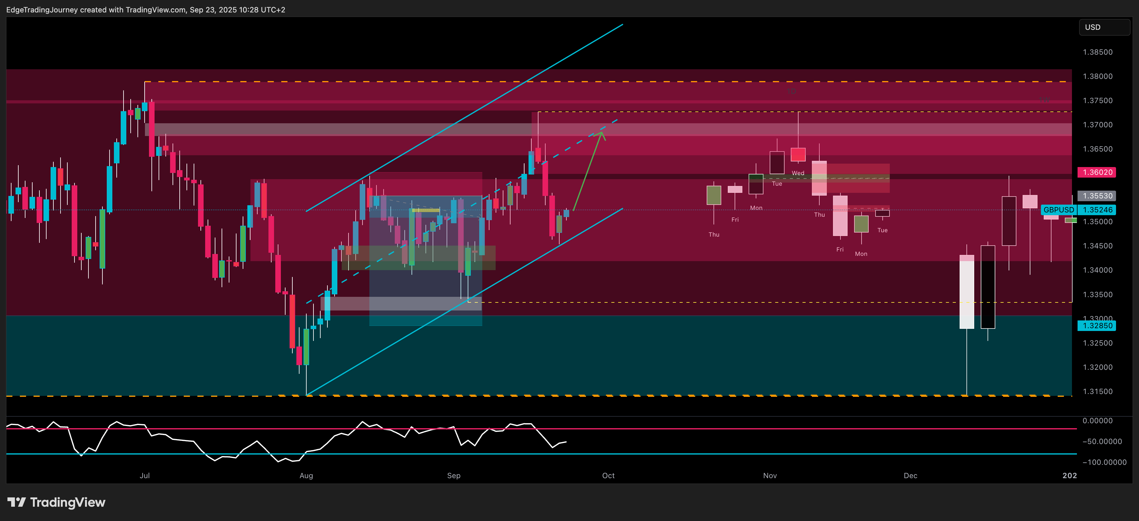 OANDA:GBPUSD Chart Image by EdgeTradingJourney
