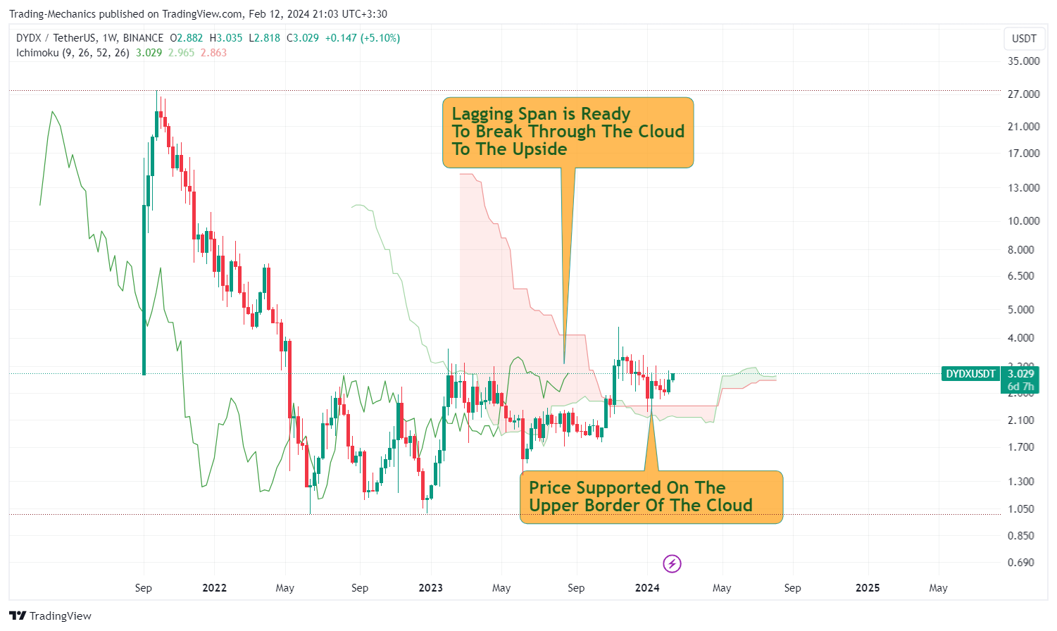 BINANCE:DYDXUSDTチャート画像 - Trading-Mechanicsの投稿