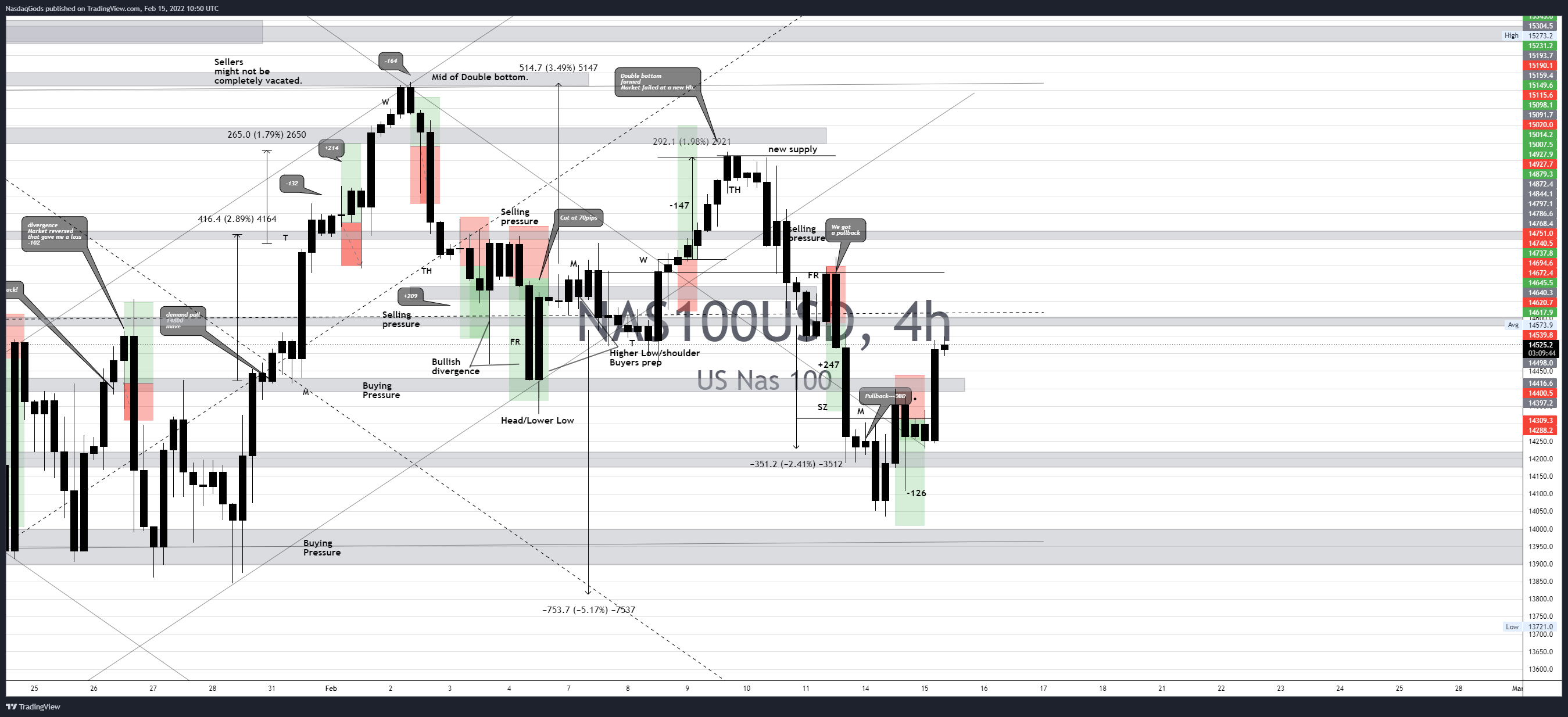 OANDA:NAS100USD 圖表圖片 由 lazyluchi 提供