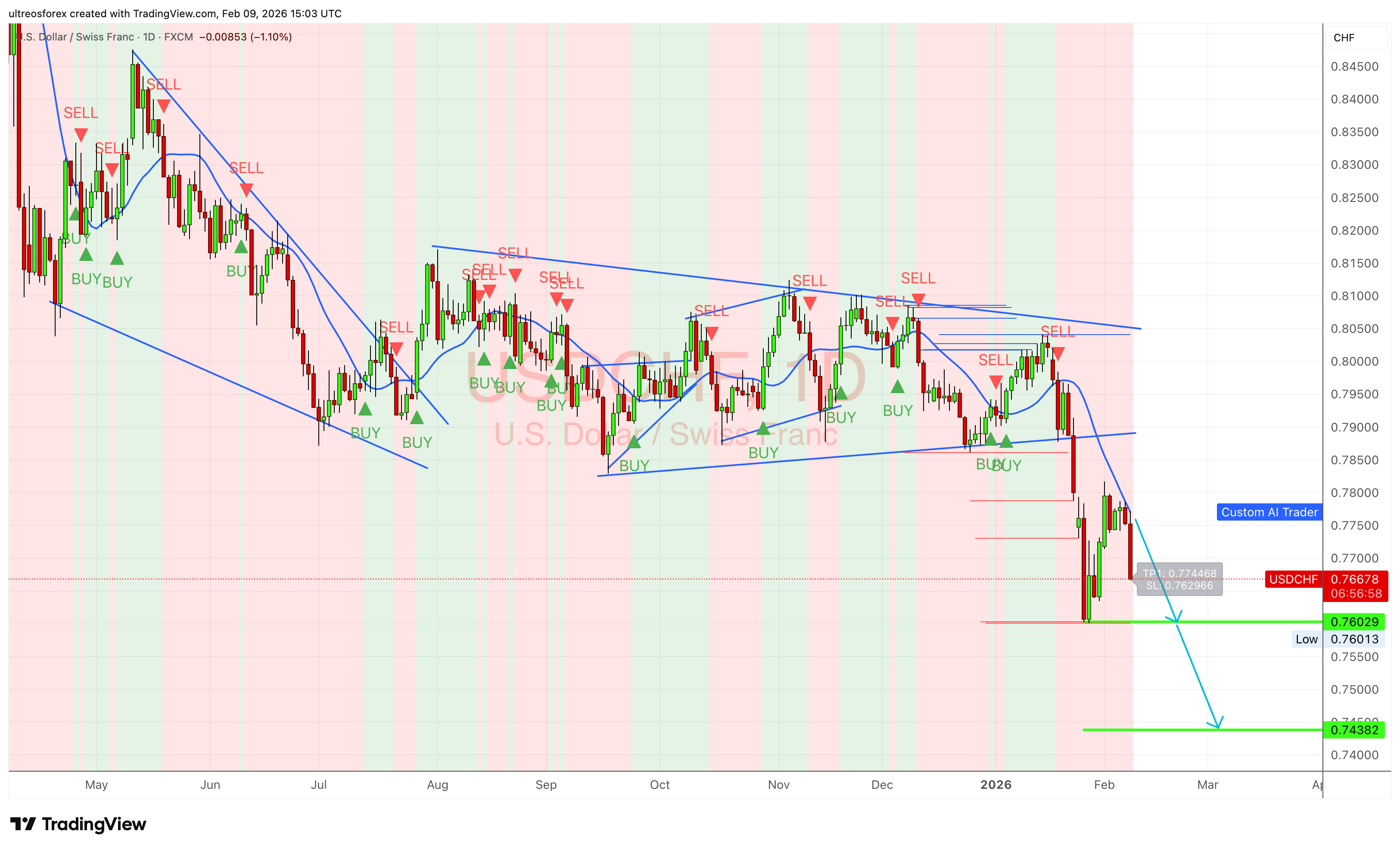FX:USDCHF Chart Image by ultreosforex