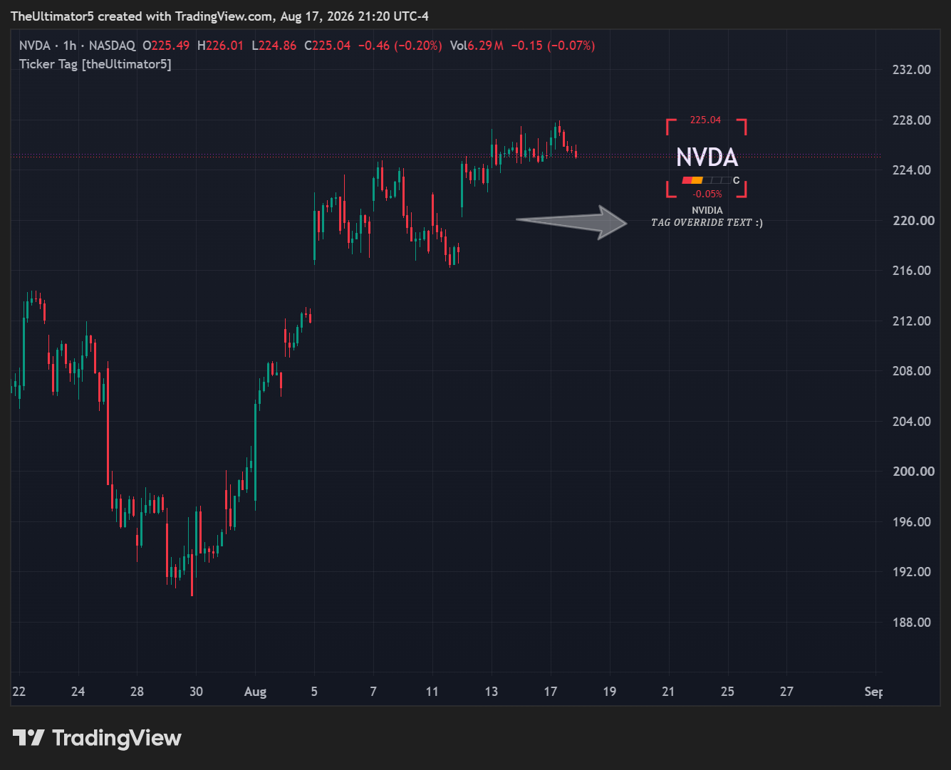 NASDAQ:NVDA Chart Image by TheUltimator5