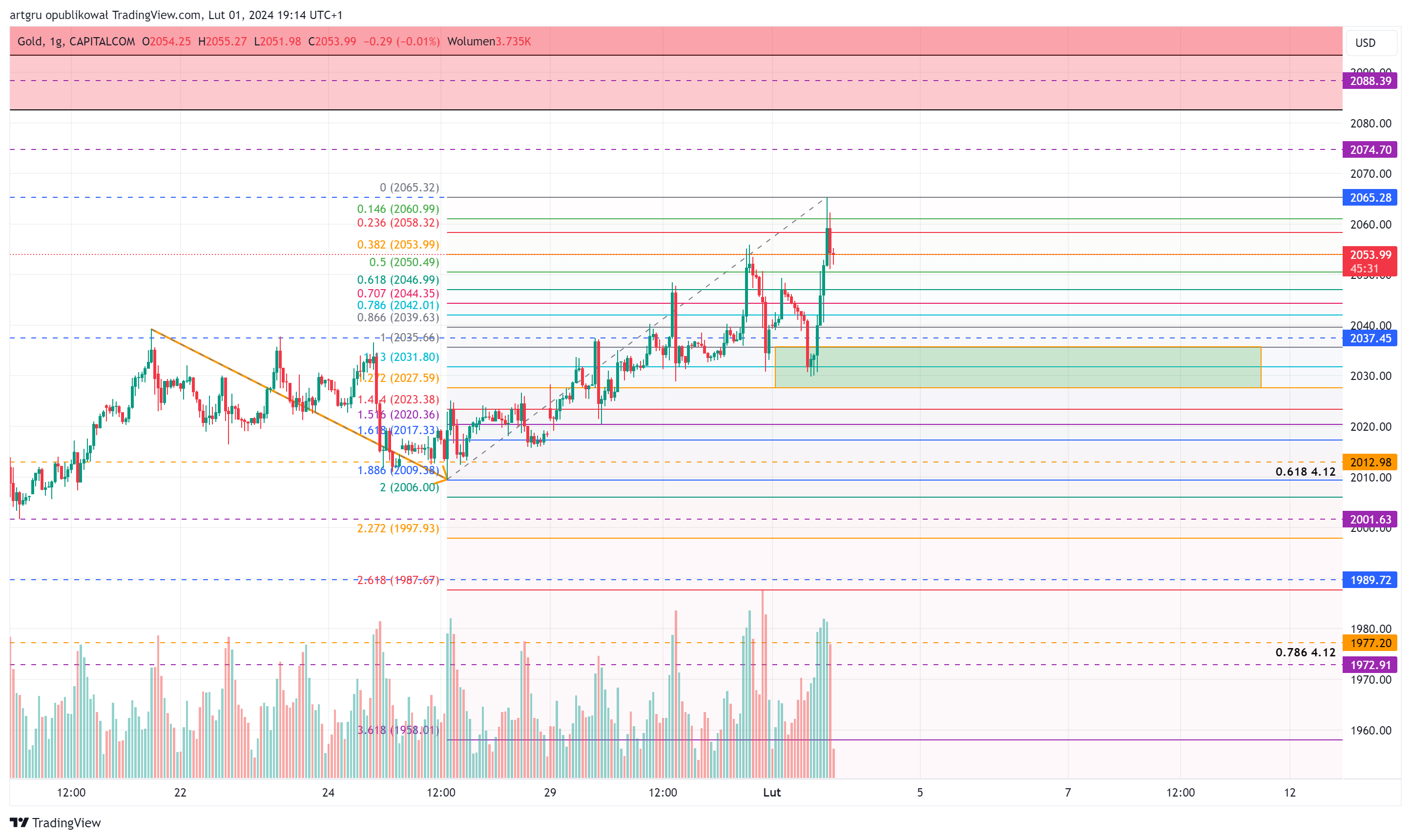 CAPITALCOM:GOLD Chart Image by artgru
