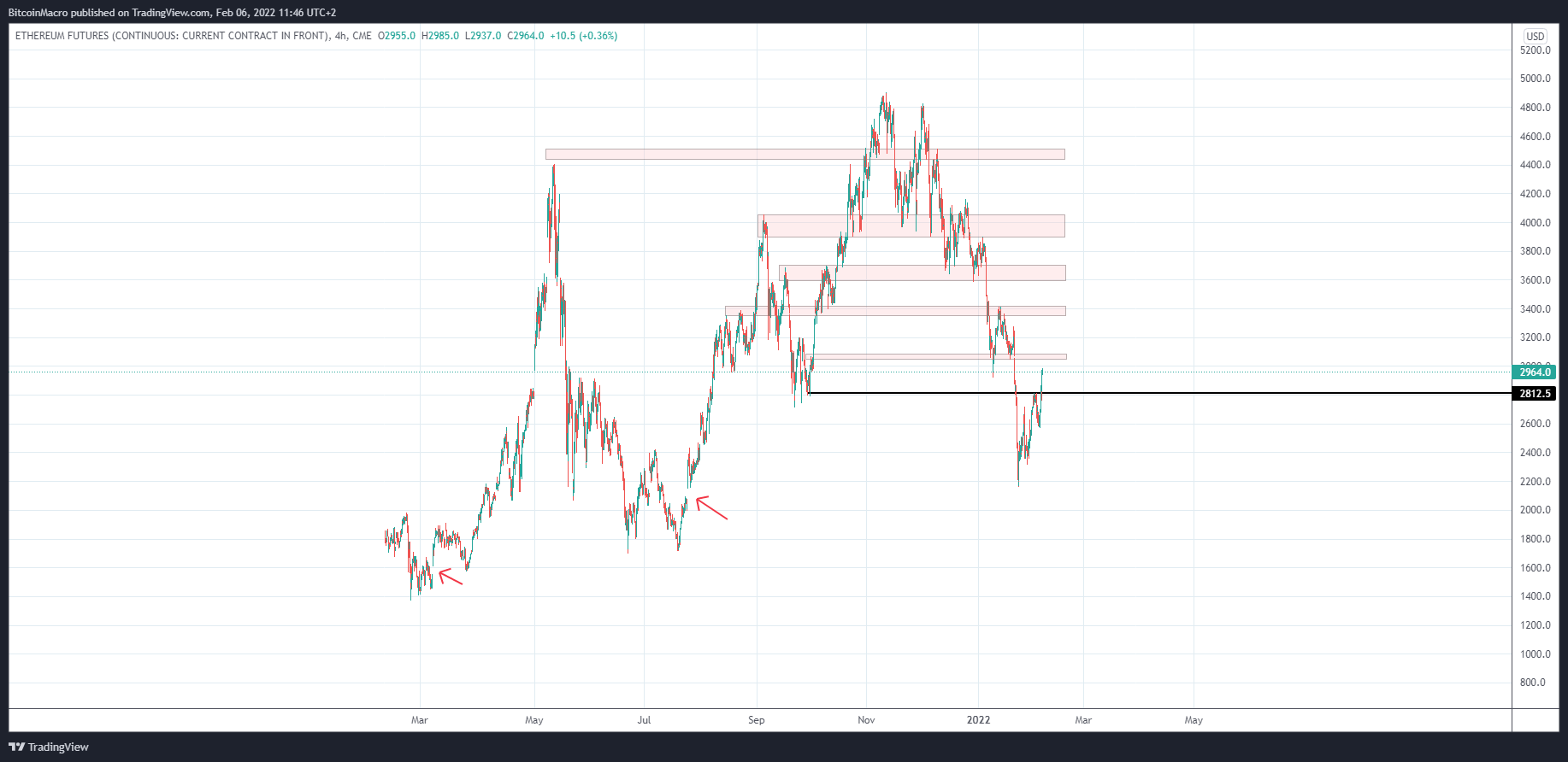 CME:ETH1! Chart Image by BitcoinMacro