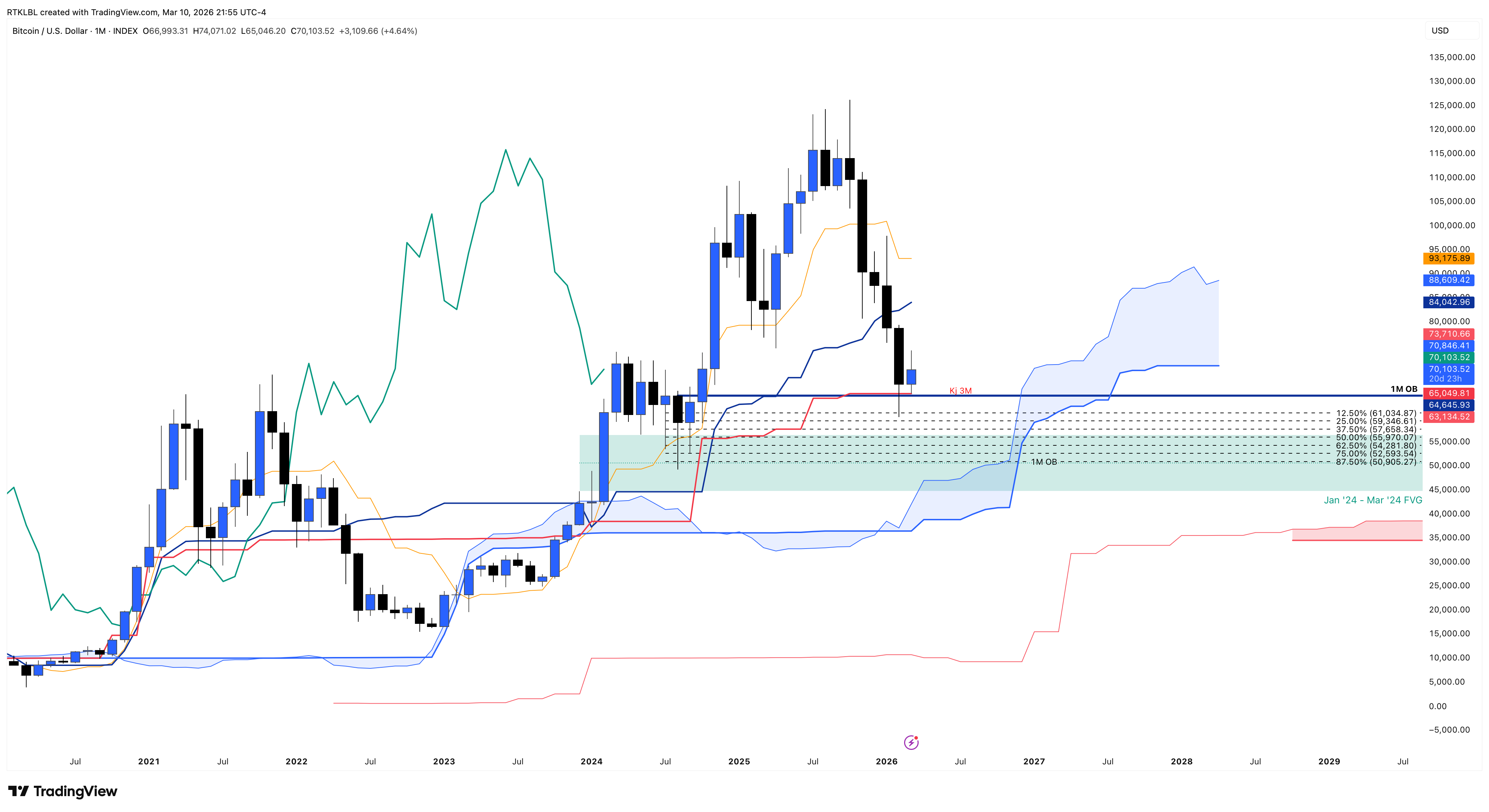 INDEX:BTCUSD Chart Image by RTKLBL