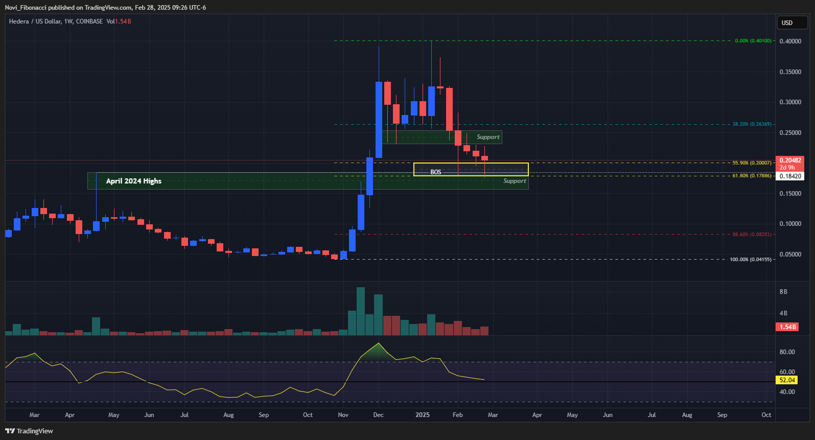 COINBASE:HBARUSD Chart Image by Novi_Fibonacci