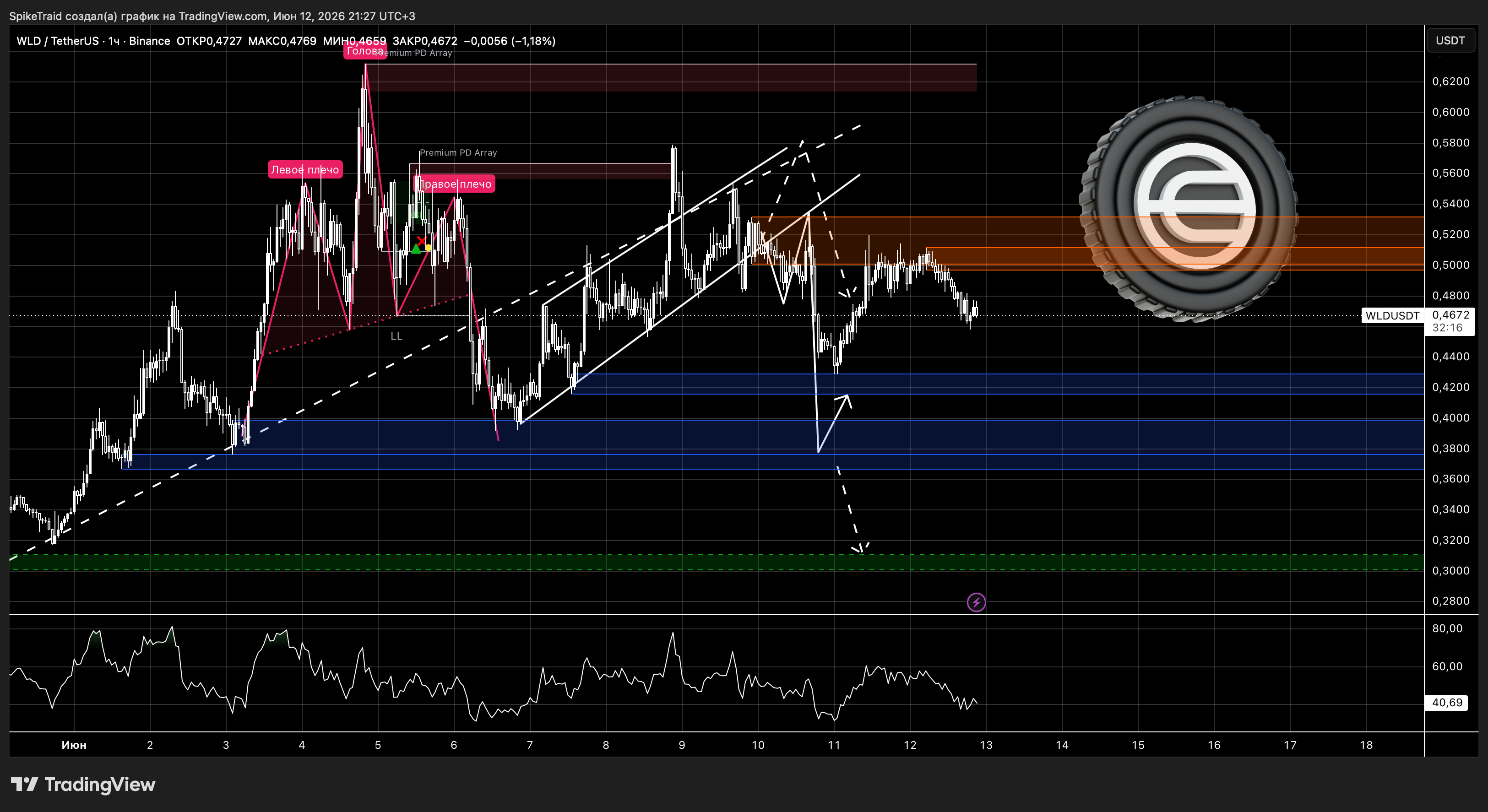 BINANCE:WLDUSDT Chart Image by SpikeTraid