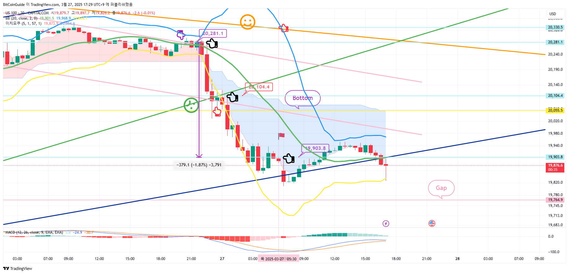 CAPITALCOM:US100 Immagine del grafico by BitCoinGuide