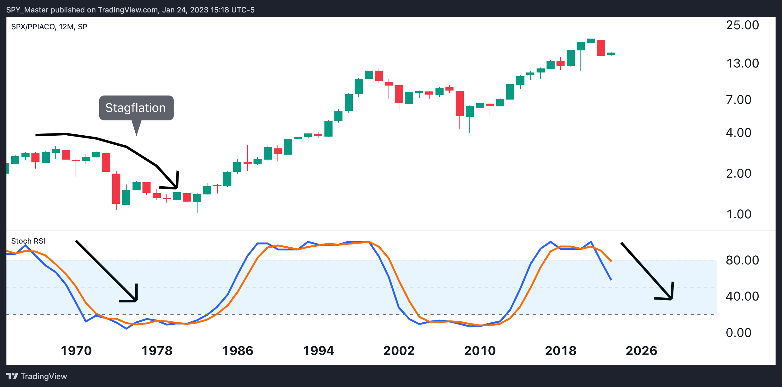 SP:SPX/FRED:PPIACO Chart Image by SpyMasterTrades