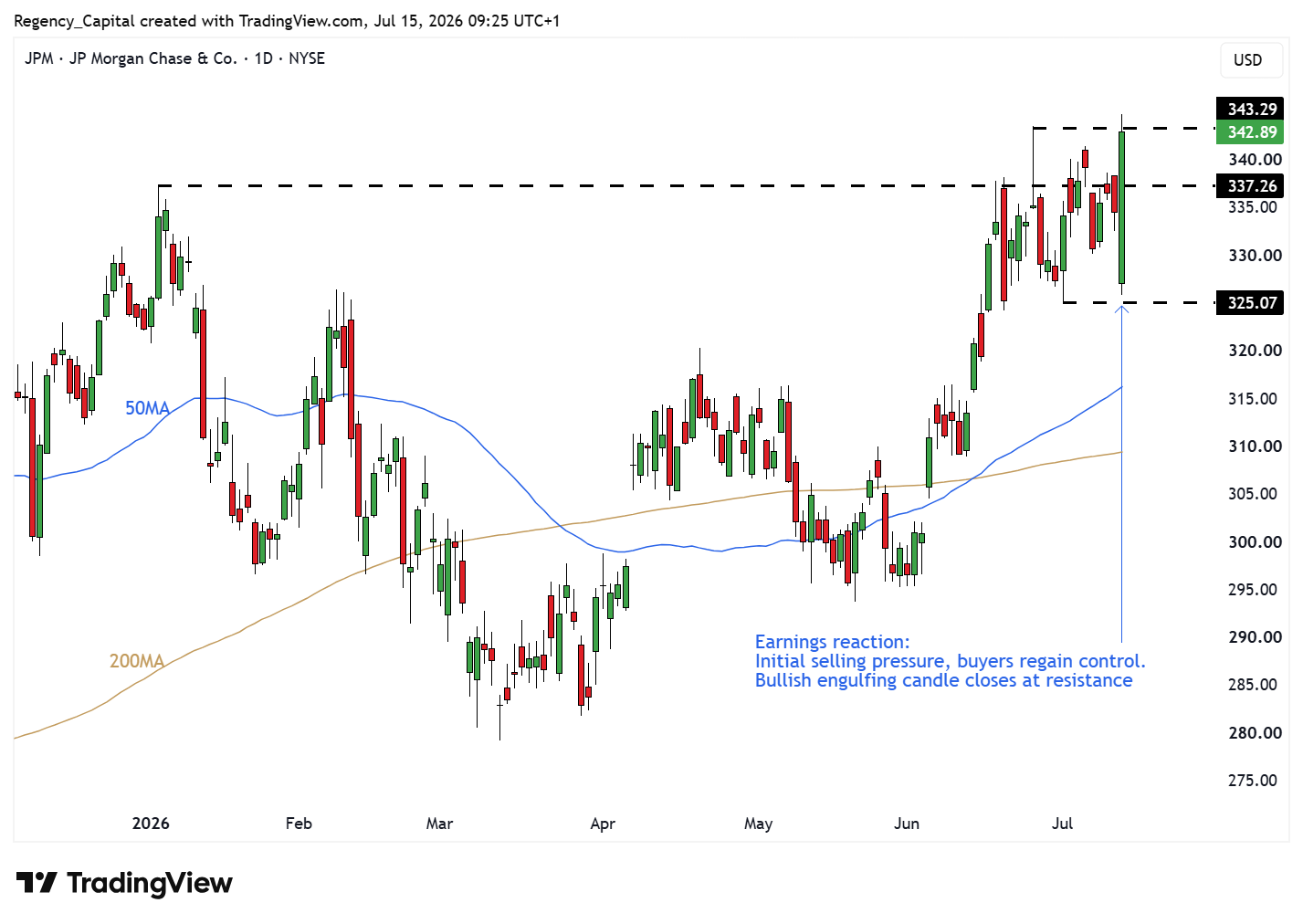 BATS:JPM Chart Image by Regency_Capital