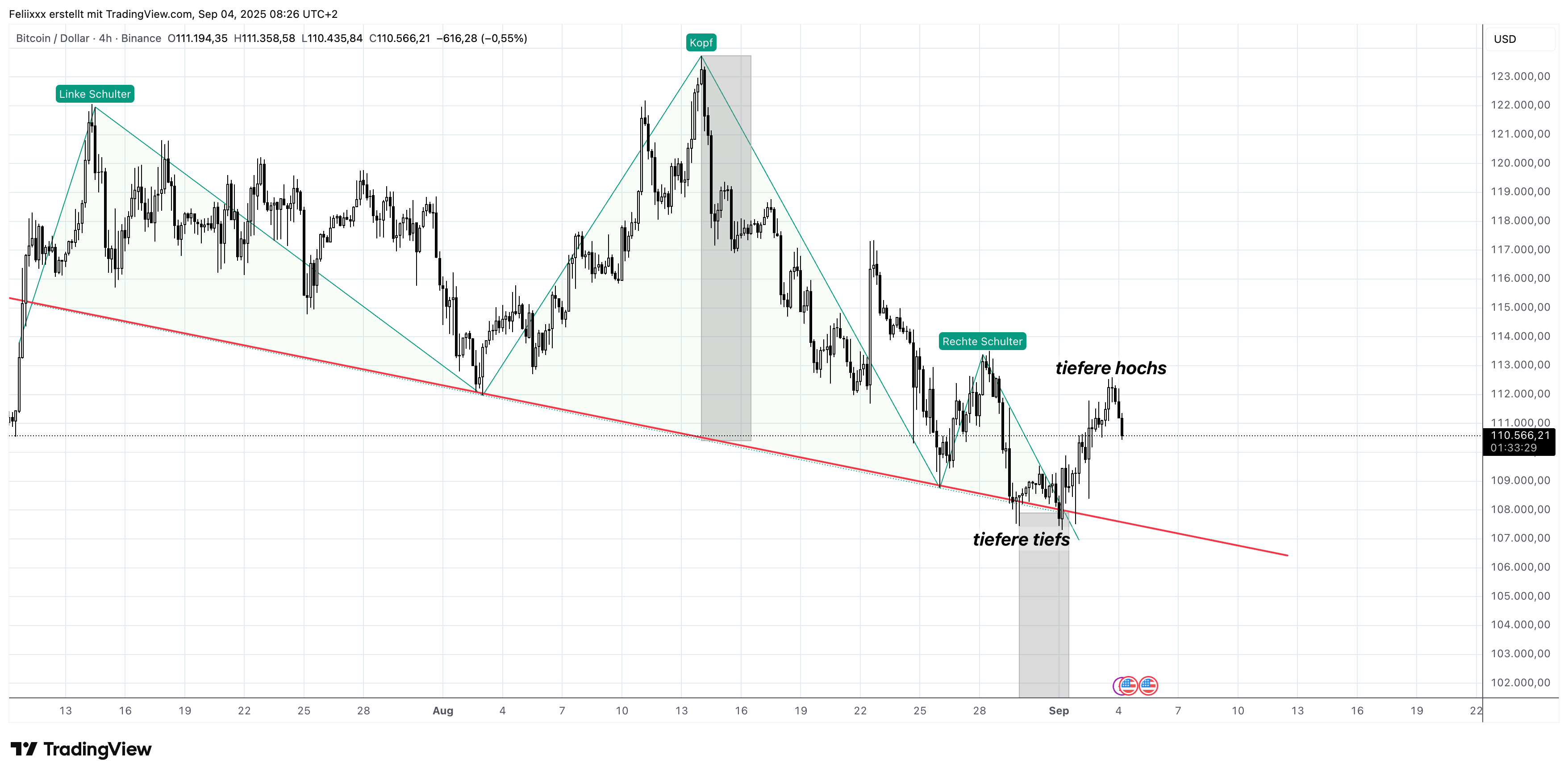 Feliixxx tarafından BINANCE:BTCUSD Grafik Görseli