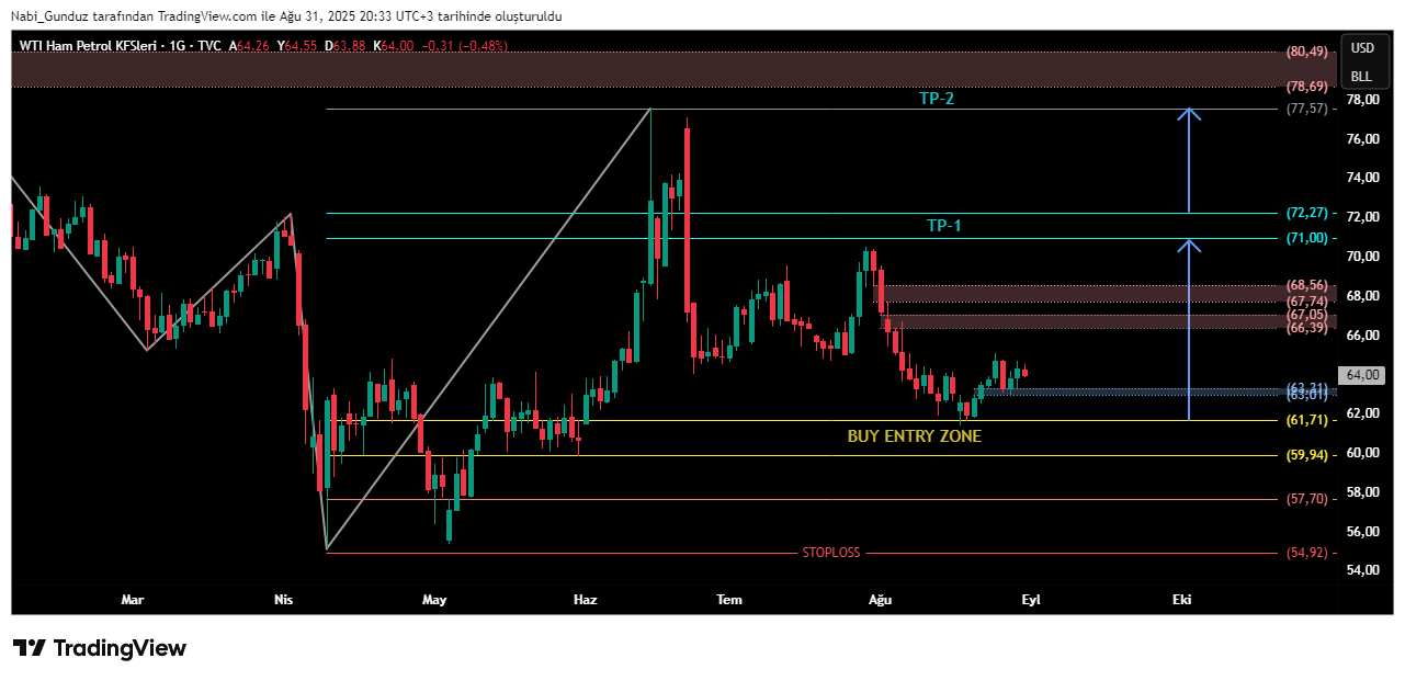 TVC:USOIL Chart Image by Nabi_Gunduz