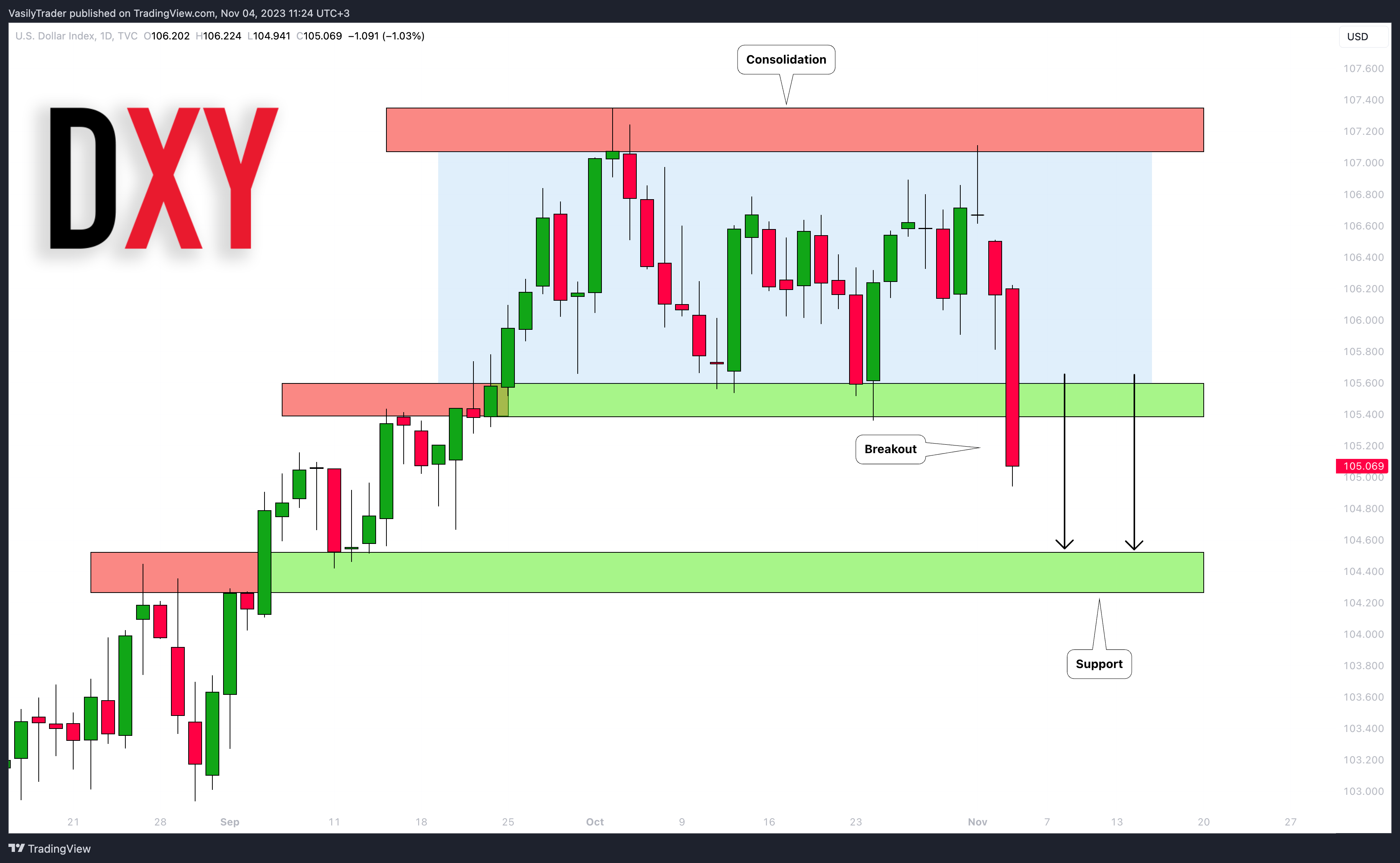 TVC:DXY Chart Image by VasilyTrader
