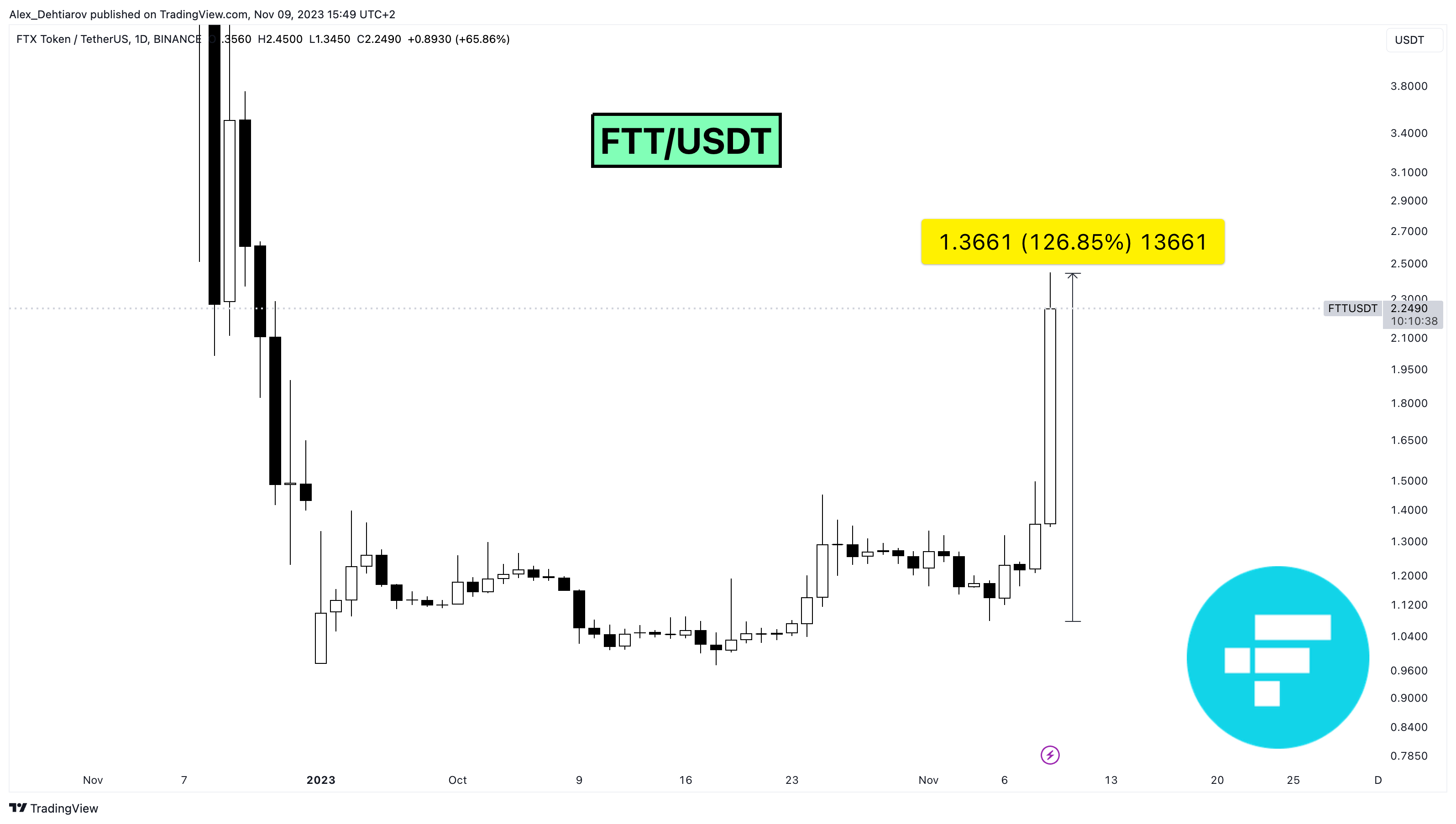 BINANCE:FTTUSDT 图表图片 由 Alex_Dehtiarov 提供