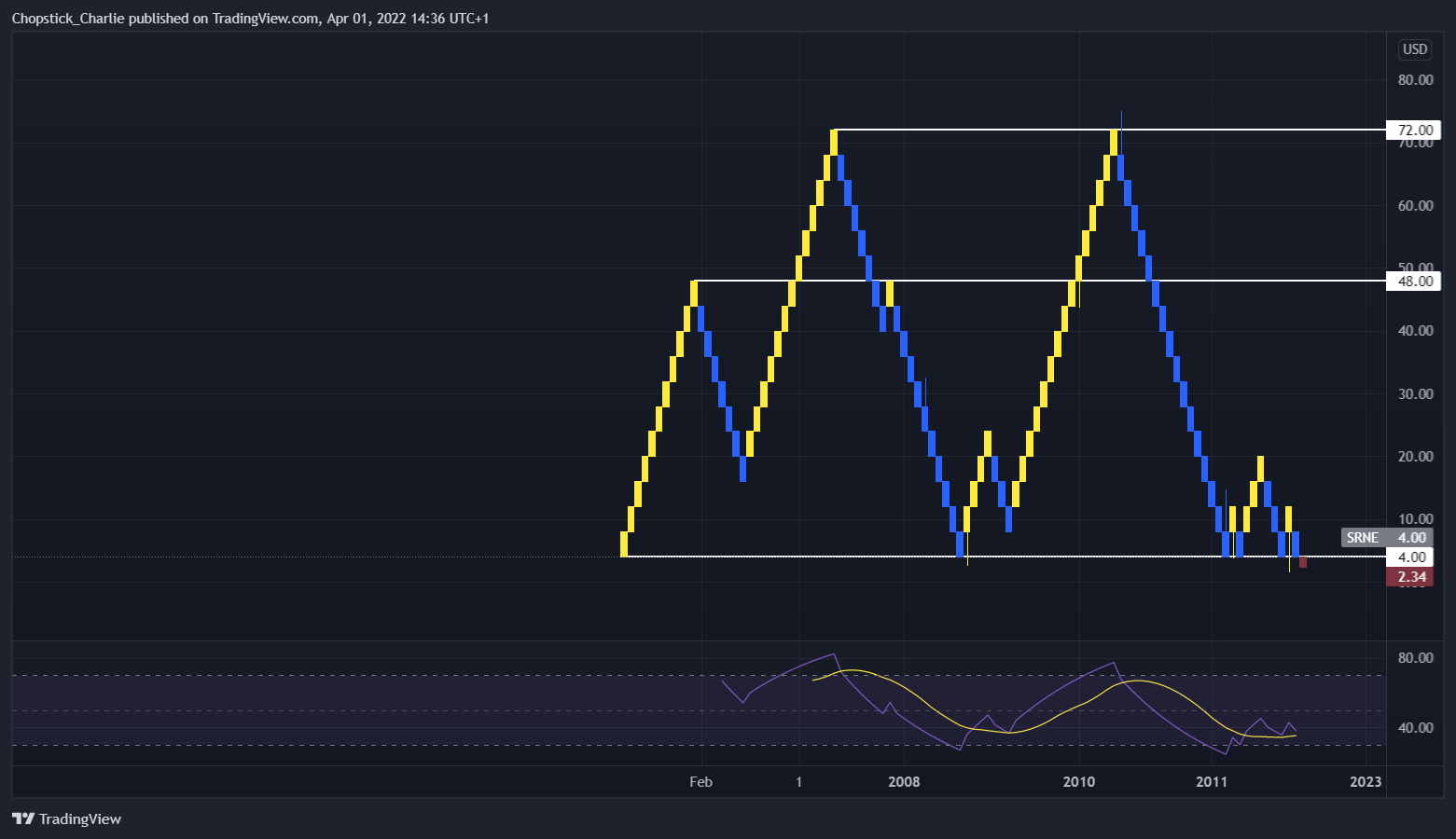 NASDAQ:SRNE Image du graphique par Chopstick_Charlie