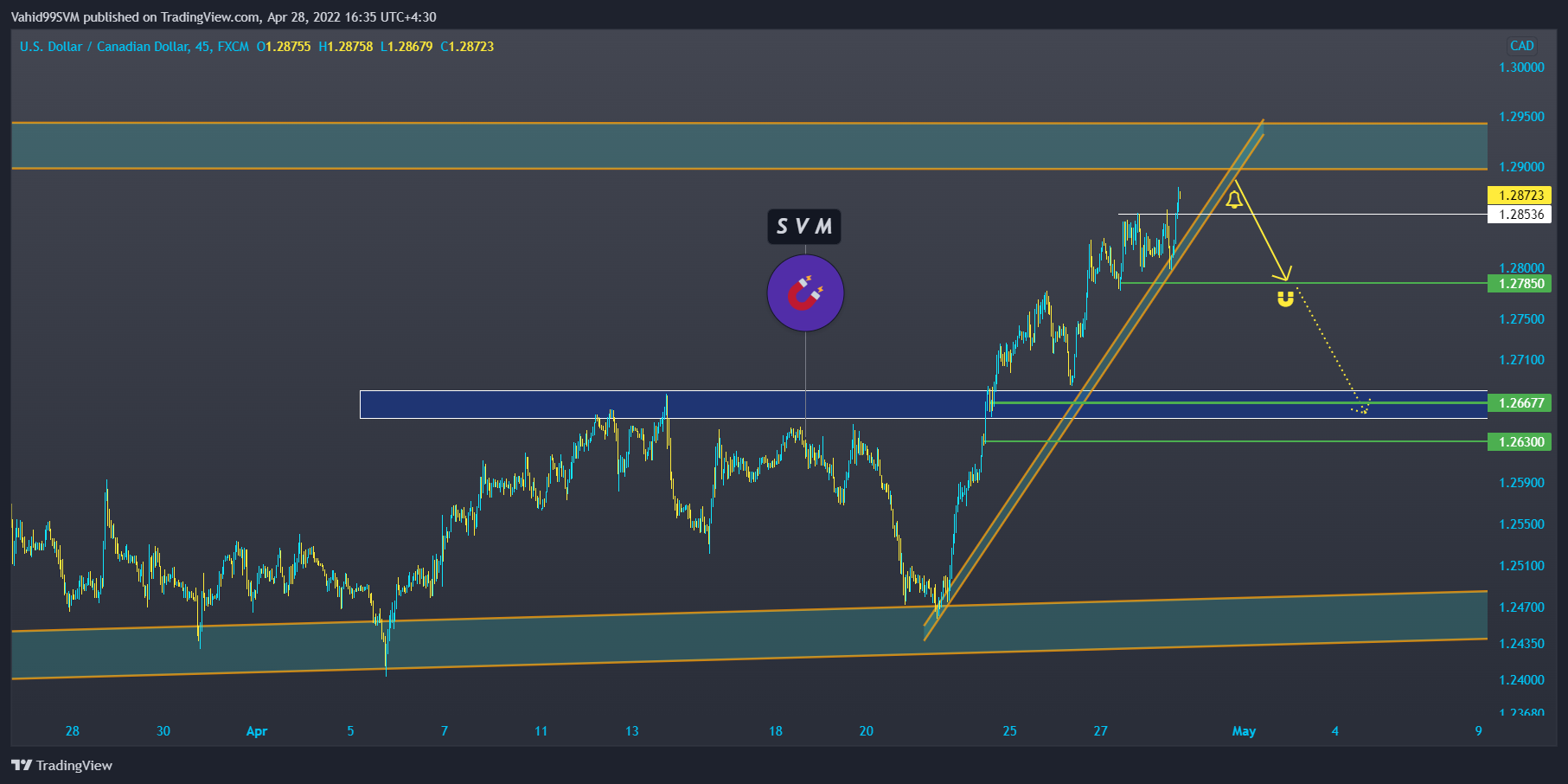 Imej Carta FX:USDCAD oleh SVM2025
