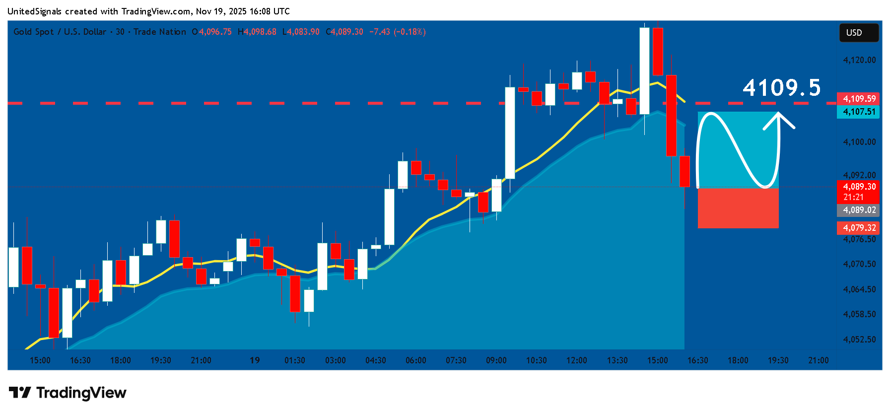 TRADENATION:XAUUSD Chart Image by UnitedSignals